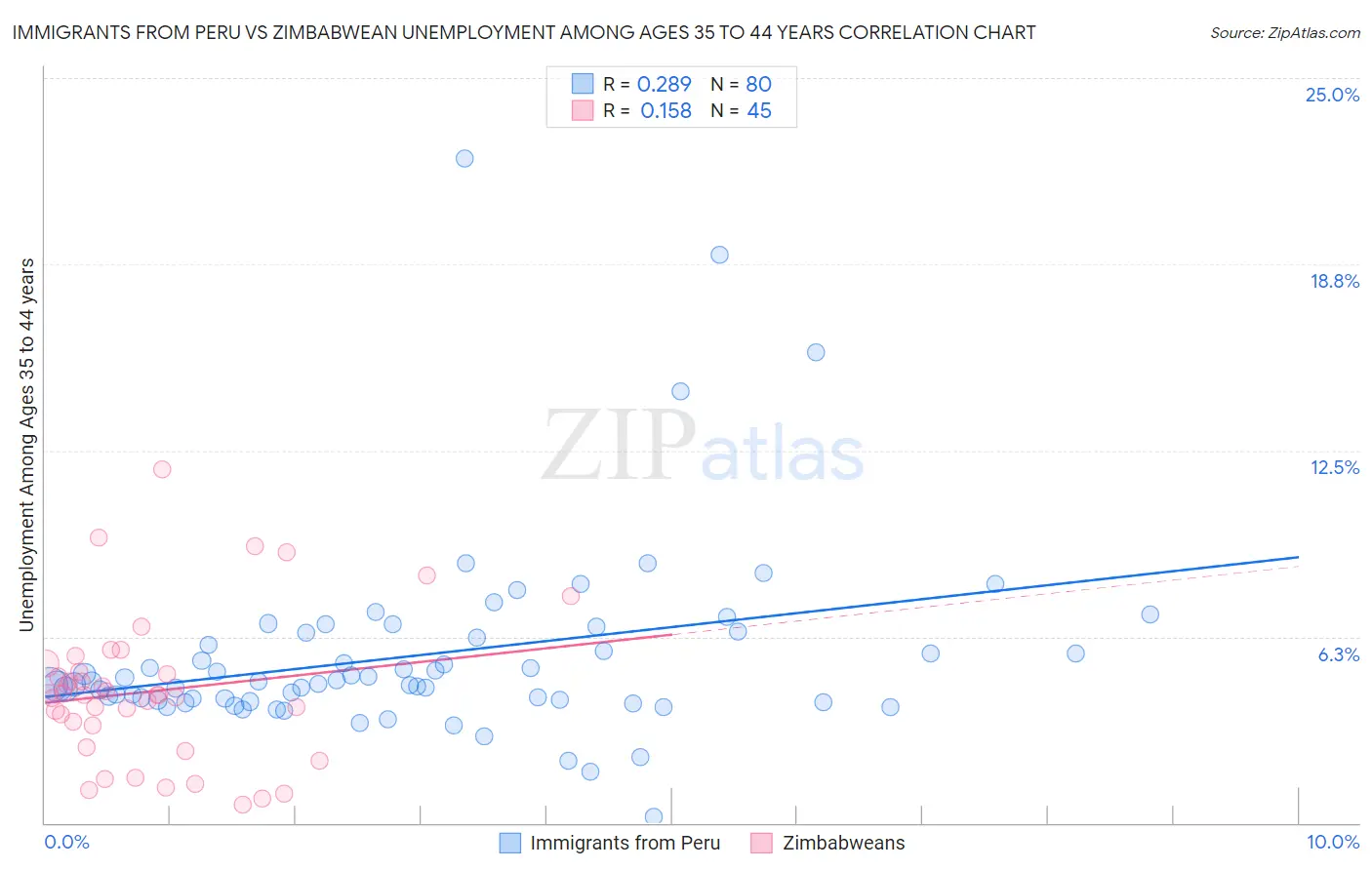 Immigrants from Peru vs Zimbabwean Unemployment Among Ages 35 to 44 years