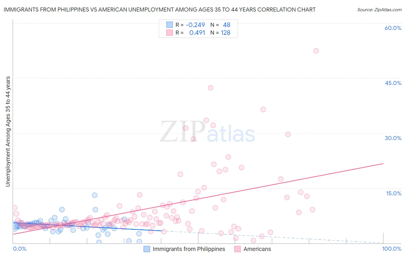 Immigrants from Philippines vs American Unemployment Among Ages 35 to 44 years