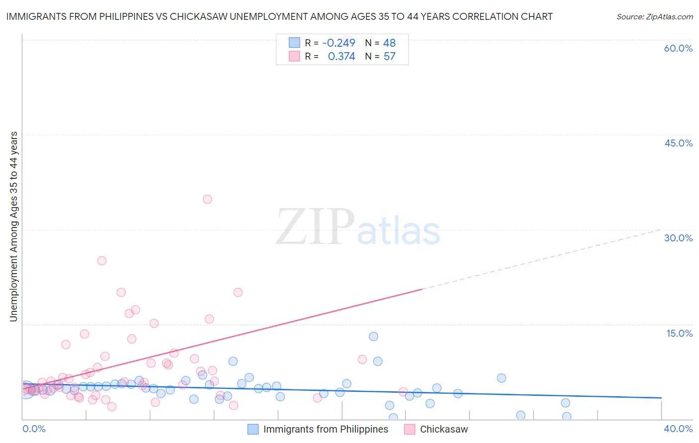 Immigrants from Philippines vs Chickasaw Unemployment Among Ages 35 to 44 years