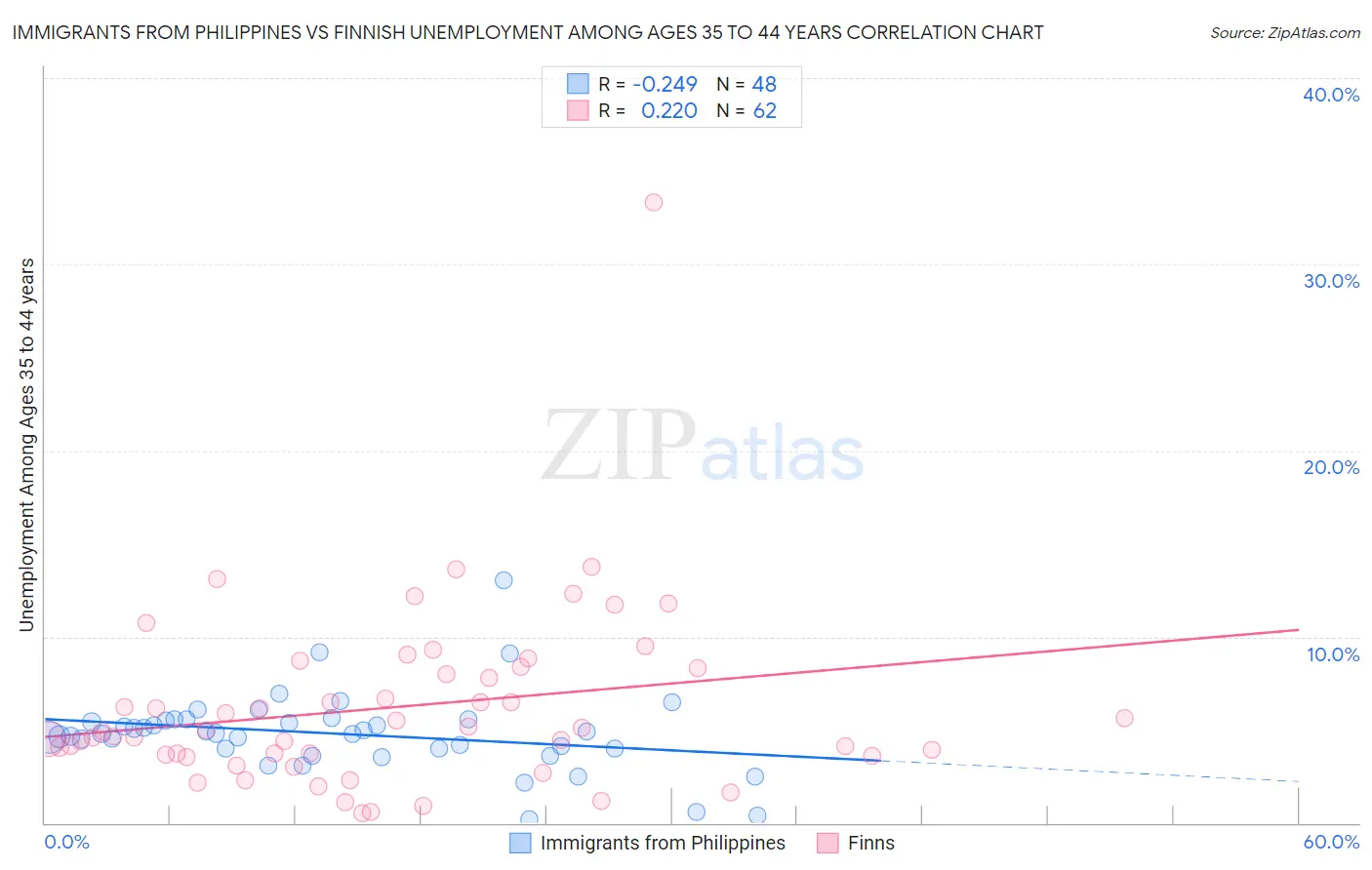 Immigrants from Philippines vs Finnish Unemployment Among Ages 35 to 44 years