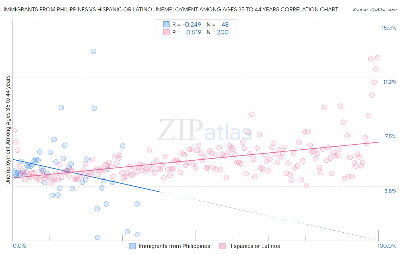 Immigrants from Philippines vs Hispanic or Latino Unemployment Among Ages 35 to 44 years