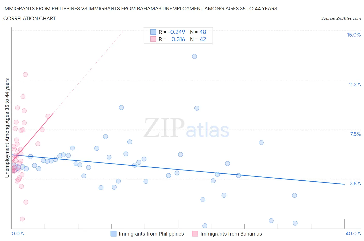 Immigrants from Philippines vs Immigrants from Bahamas Unemployment Among Ages 35 to 44 years