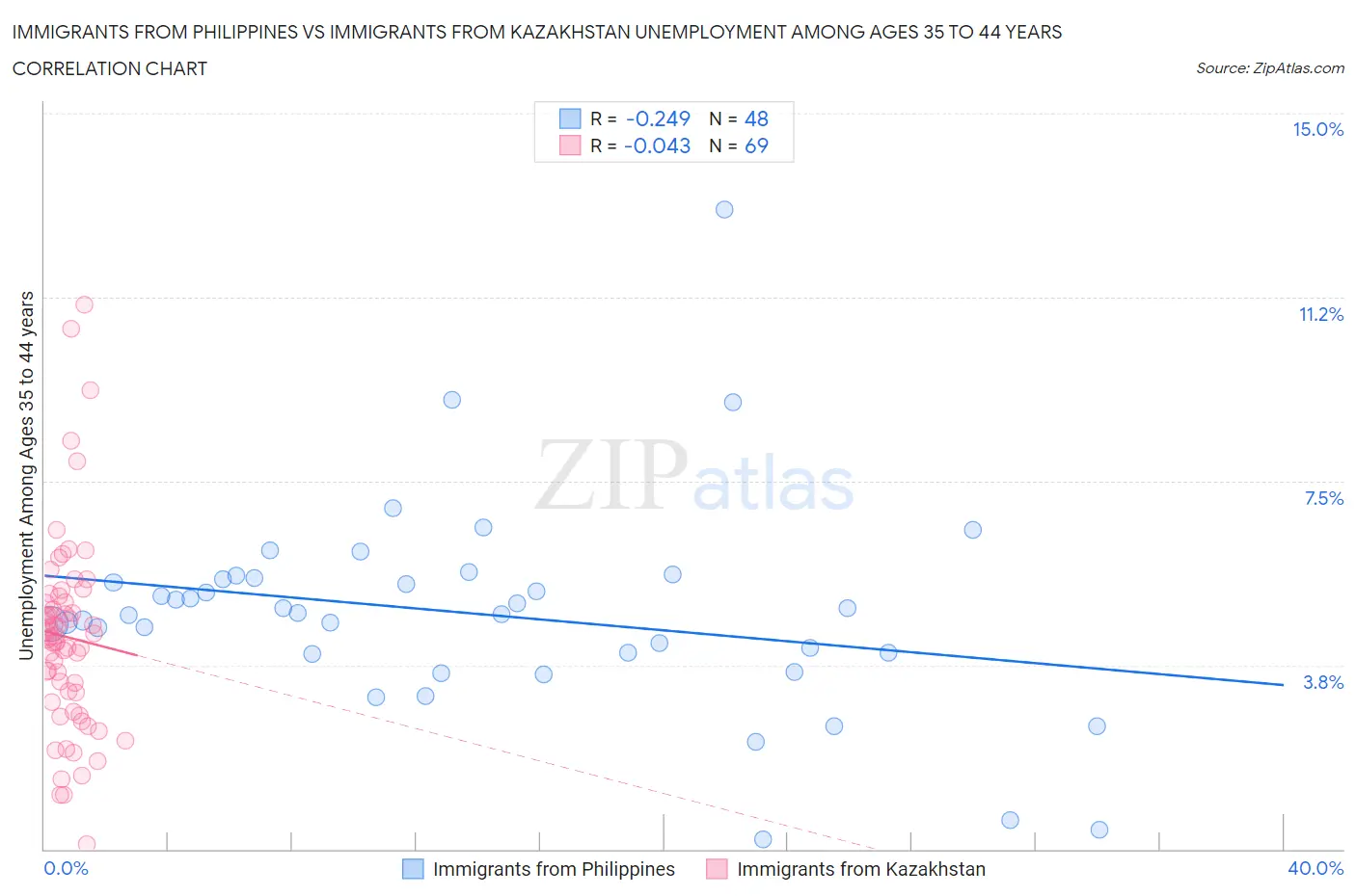 Immigrants from Philippines vs Immigrants from Kazakhstan Unemployment Among Ages 35 to 44 years