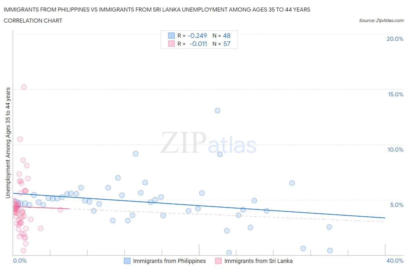 Immigrants from Philippines vs Immigrants from Sri Lanka Unemployment Among Ages 35 to 44 years