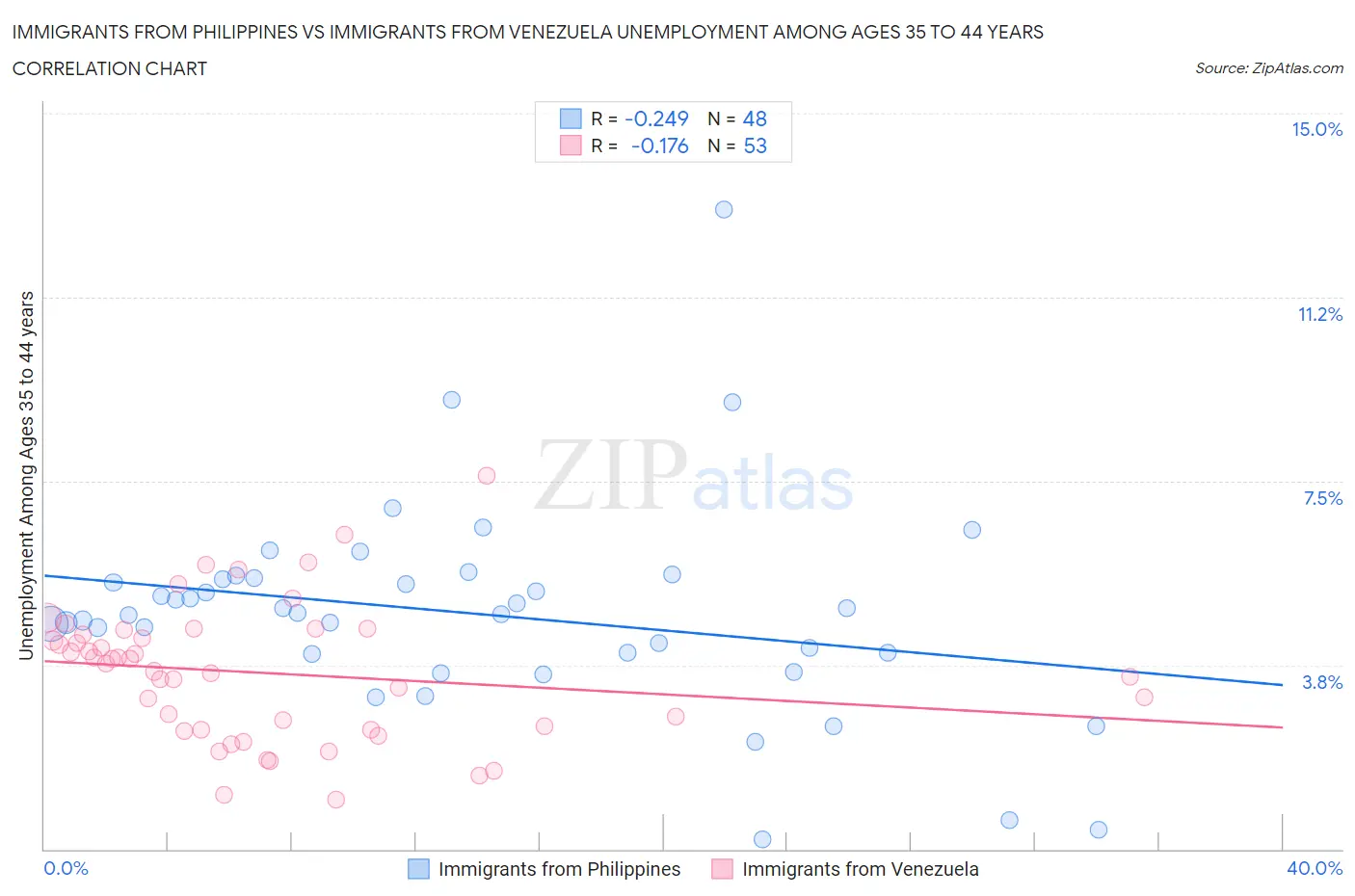 Immigrants from Philippines vs Immigrants from Venezuela Unemployment Among Ages 35 to 44 years