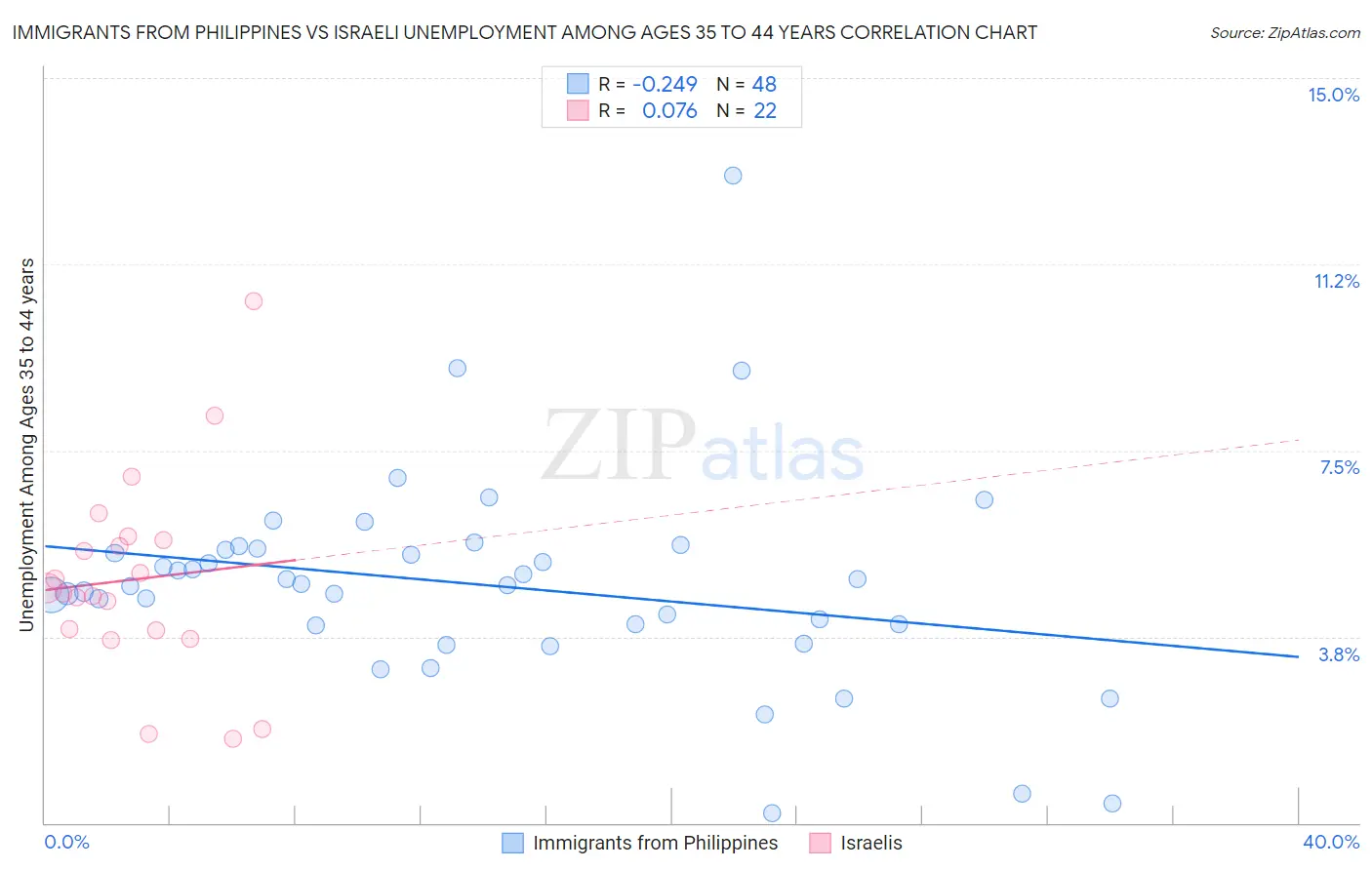 Immigrants from Philippines vs Israeli Unemployment Among Ages 35 to 44 years