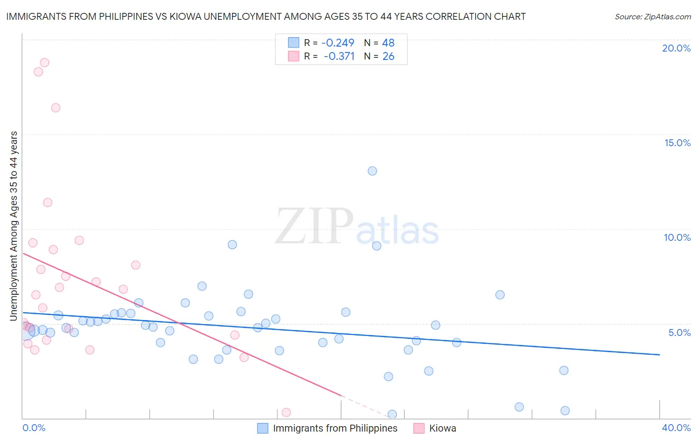 Immigrants from Philippines vs Kiowa Unemployment Among Ages 35 to 44 years