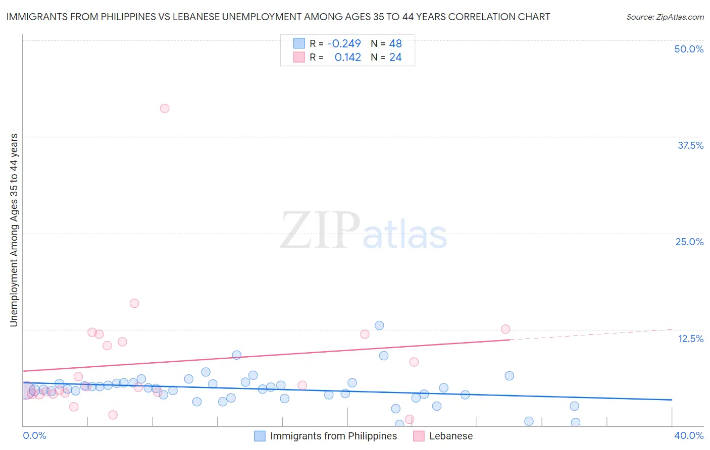 Immigrants from Philippines vs Lebanese Unemployment Among Ages 35 to 44 years