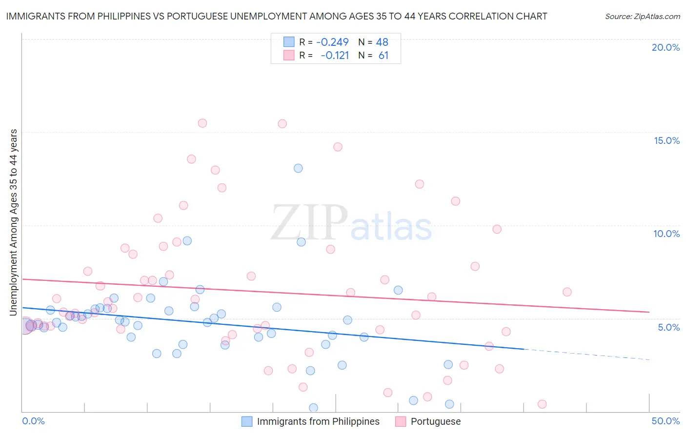 Immigrants from Philippines vs Portuguese Unemployment Among Ages 35 to 44 years