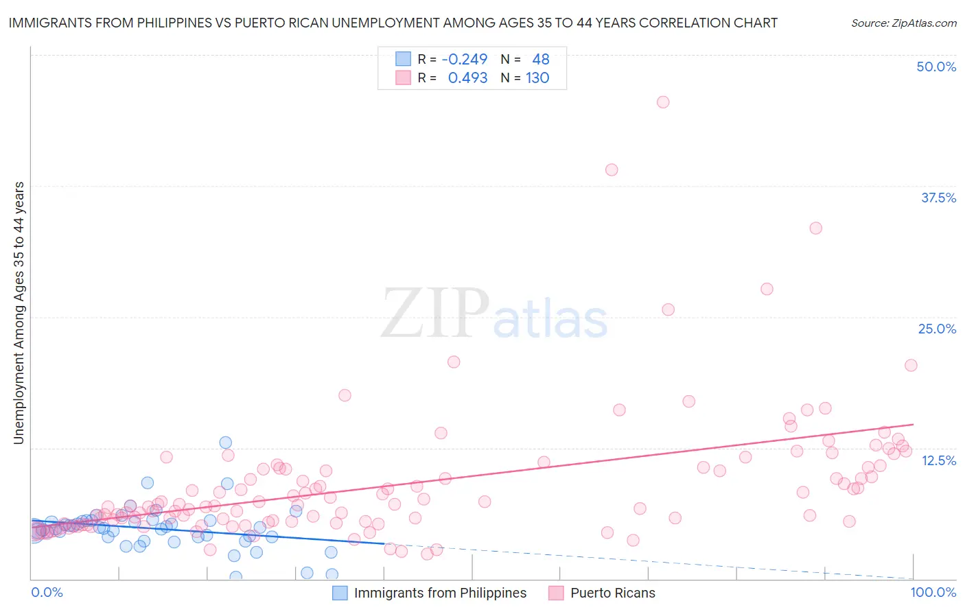 Immigrants from Philippines vs Puerto Rican Unemployment Among Ages 35 to 44 years