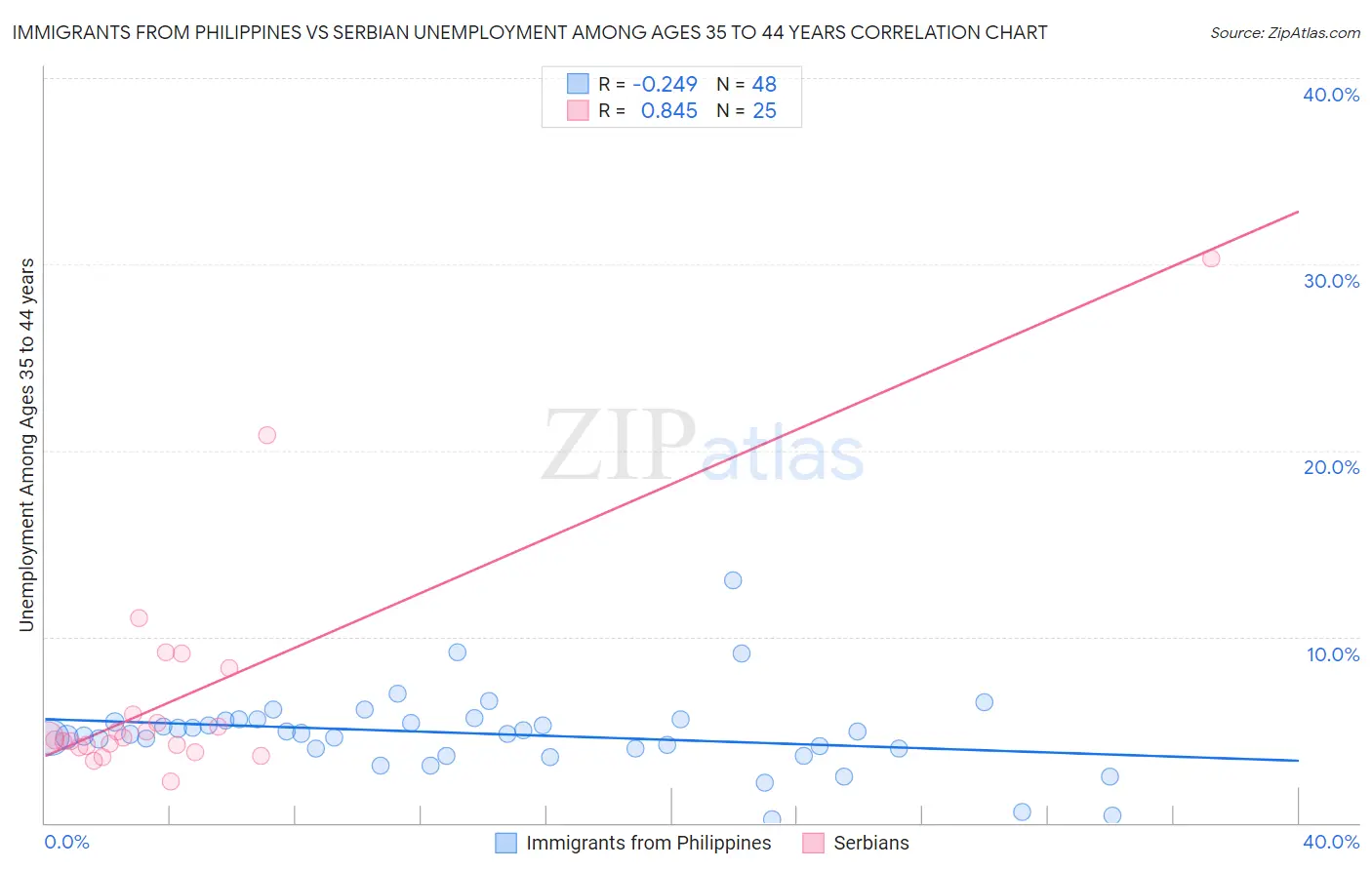 Immigrants from Philippines vs Serbian Unemployment Among Ages 35 to 44 years