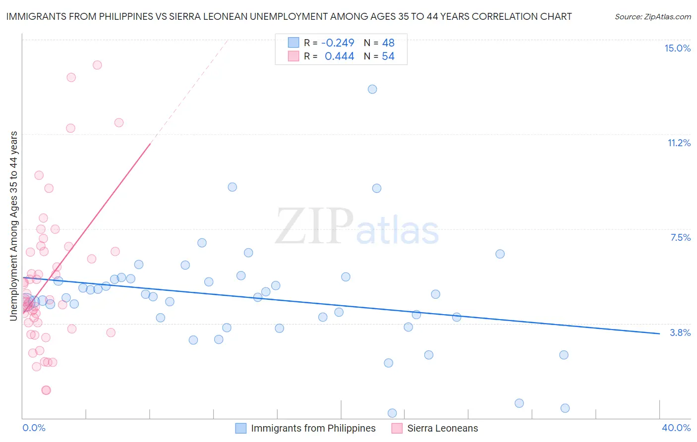 Immigrants from Philippines vs Sierra Leonean Unemployment Among Ages 35 to 44 years