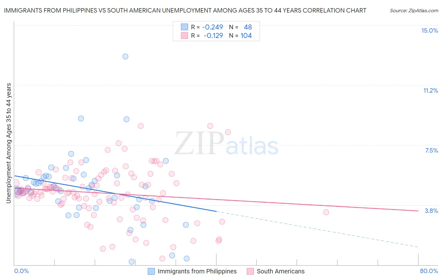 Immigrants from Philippines vs South American Unemployment Among Ages 35 to 44 years