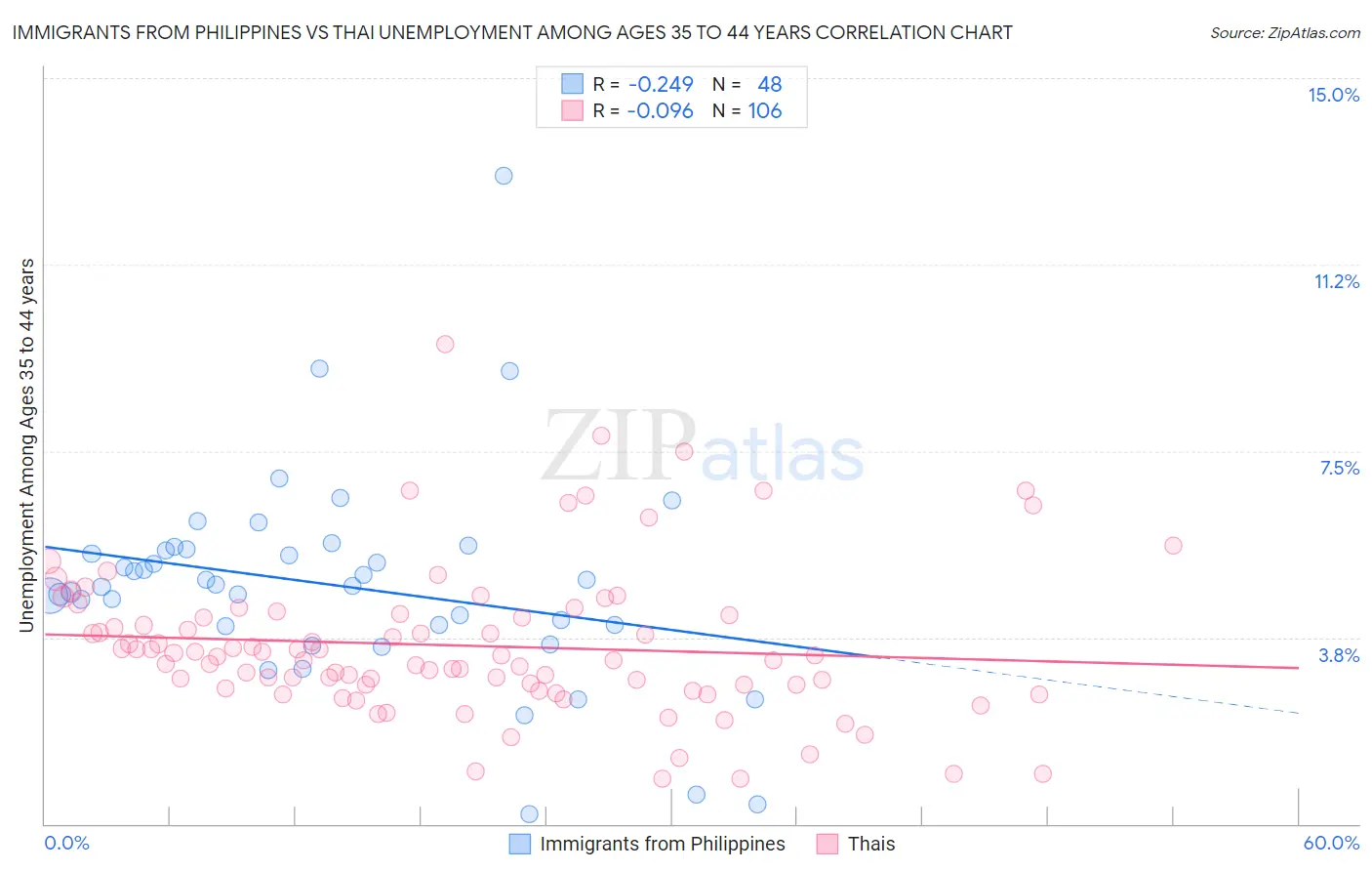 Immigrants from Philippines vs Thai Unemployment Among Ages 35 to 44 years