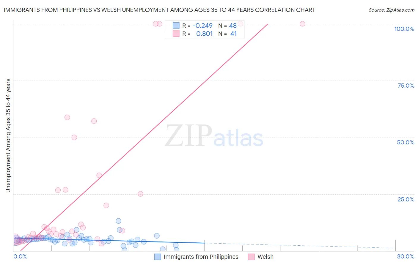 Immigrants from Philippines vs Welsh Unemployment Among Ages 35 to 44 years