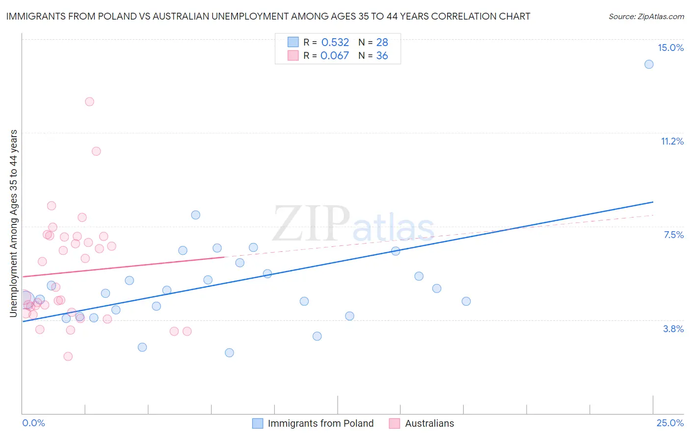 Immigrants from Poland vs Australian Unemployment Among Ages 35 to 44 years