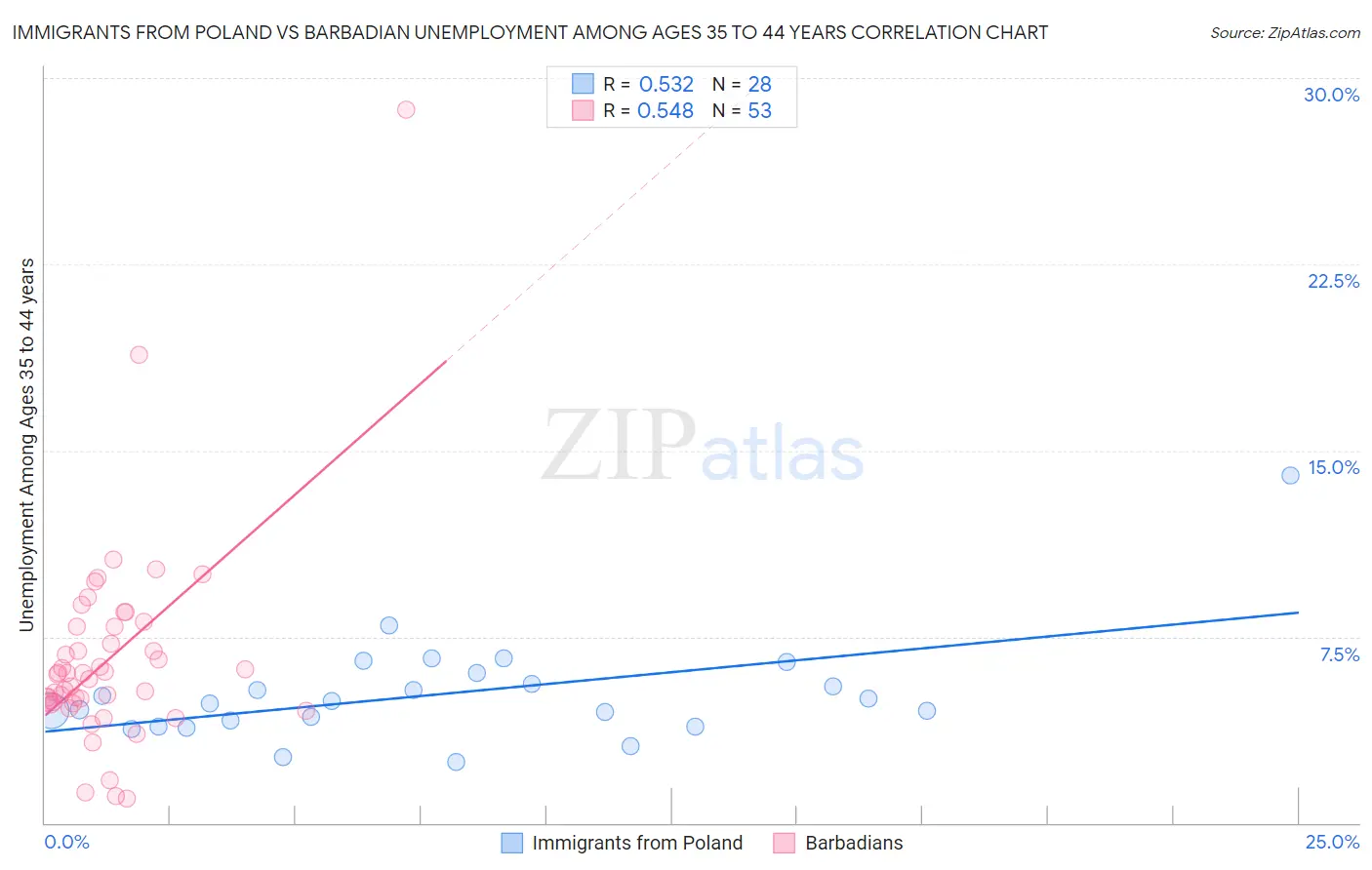 Immigrants from Poland vs Barbadian Unemployment Among Ages 35 to 44 years