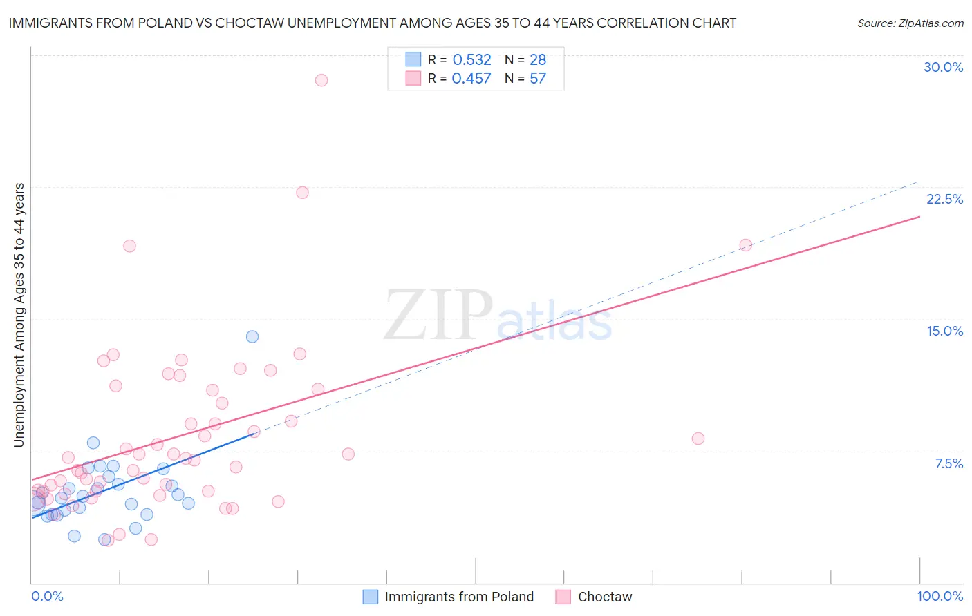 Immigrants from Poland vs Choctaw Unemployment Among Ages 35 to 44 years