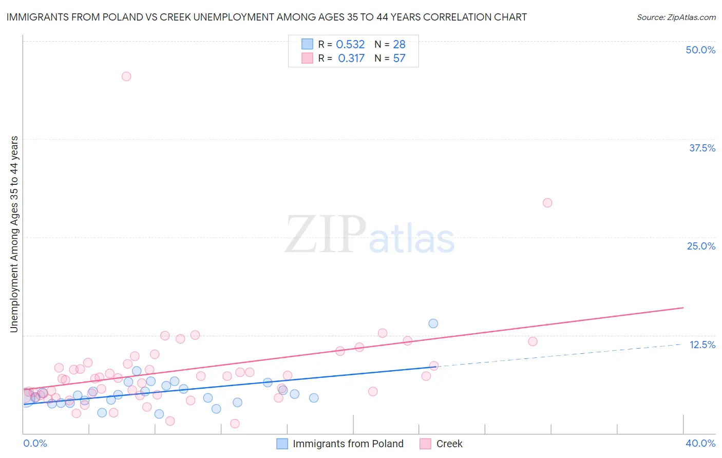 Immigrants from Poland vs Creek Unemployment Among Ages 35 to 44 years