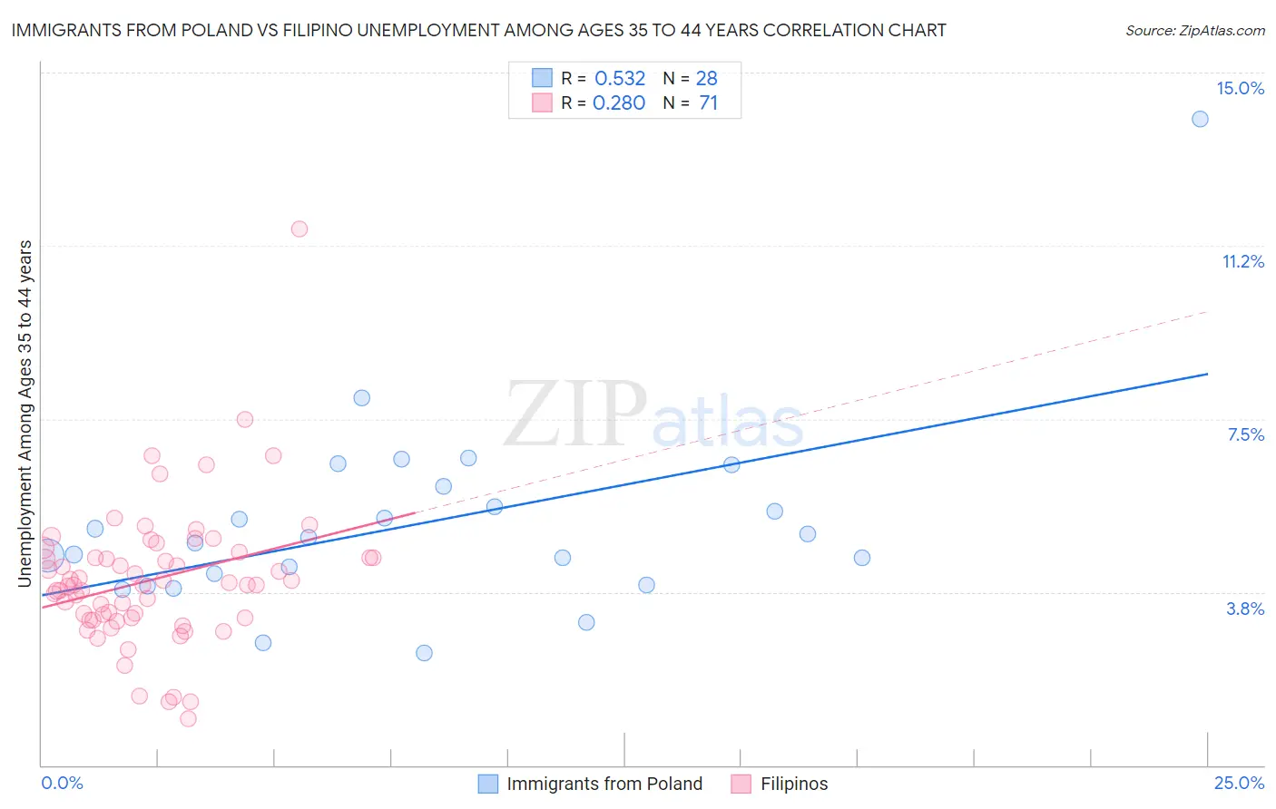 Immigrants from Poland vs Filipino Unemployment Among Ages 35 to 44 years