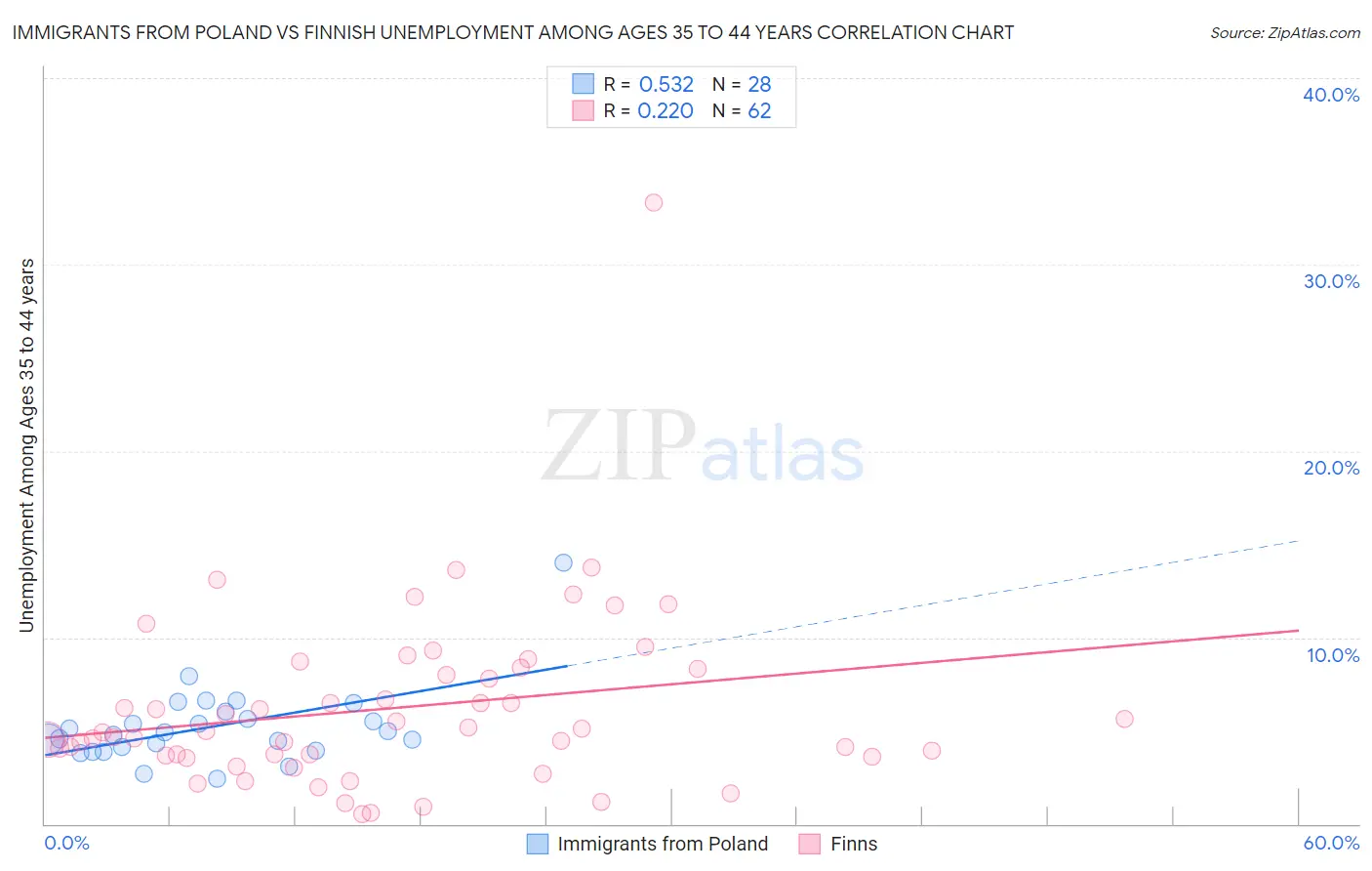 Immigrants from Poland vs Finnish Unemployment Among Ages 35 to 44 years