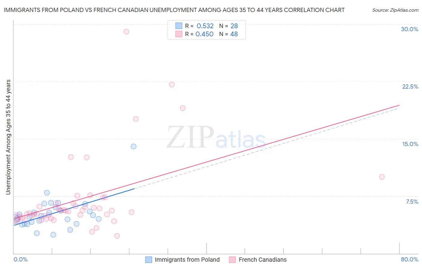 Immigrants from Poland vs French Canadian Unemployment Among Ages 35 to 44 years