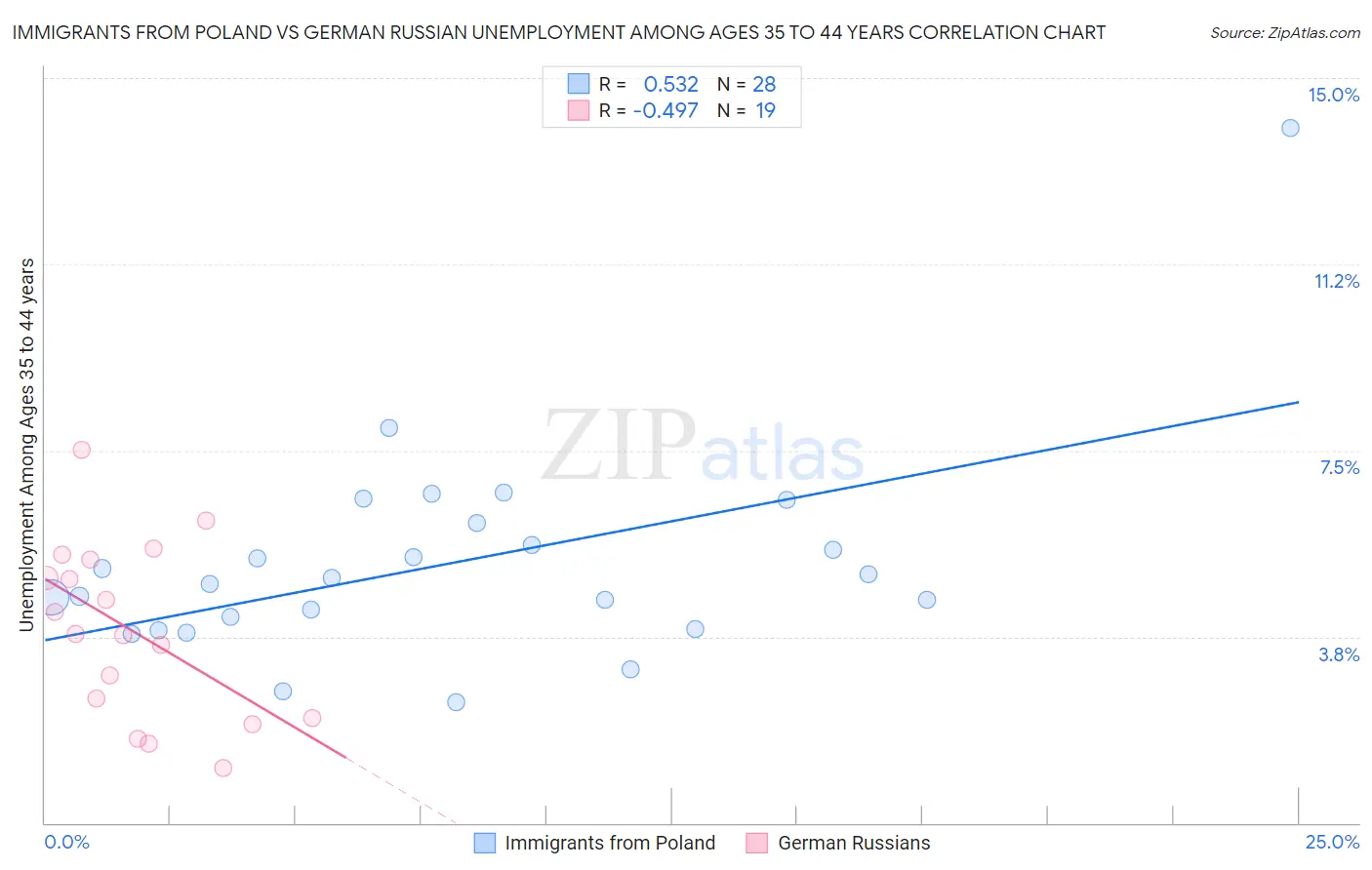 Immigrants from Poland vs German Russian Unemployment Among Ages 35 to 44 years