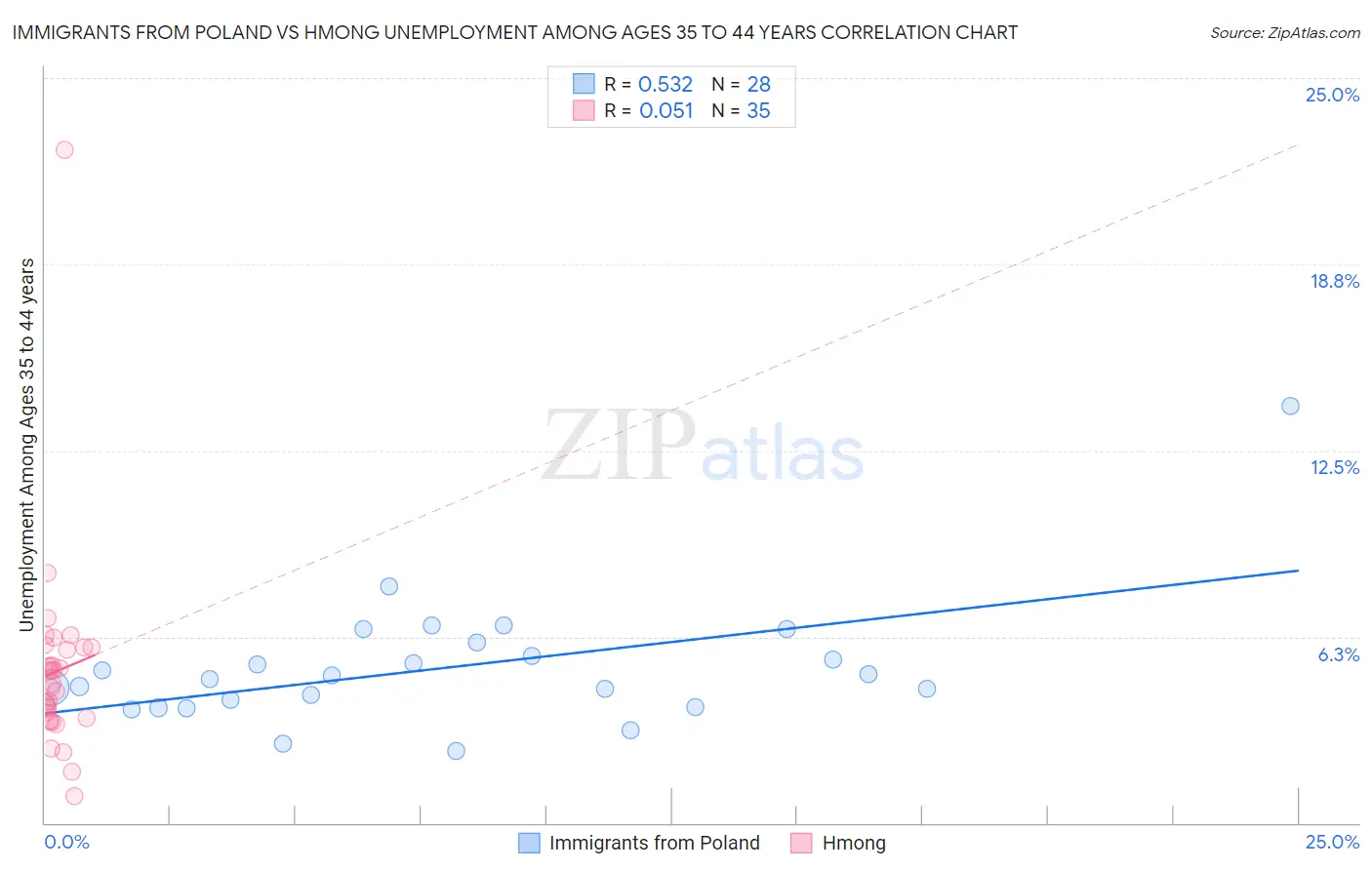 Immigrants from Poland vs Hmong Unemployment Among Ages 35 to 44 years