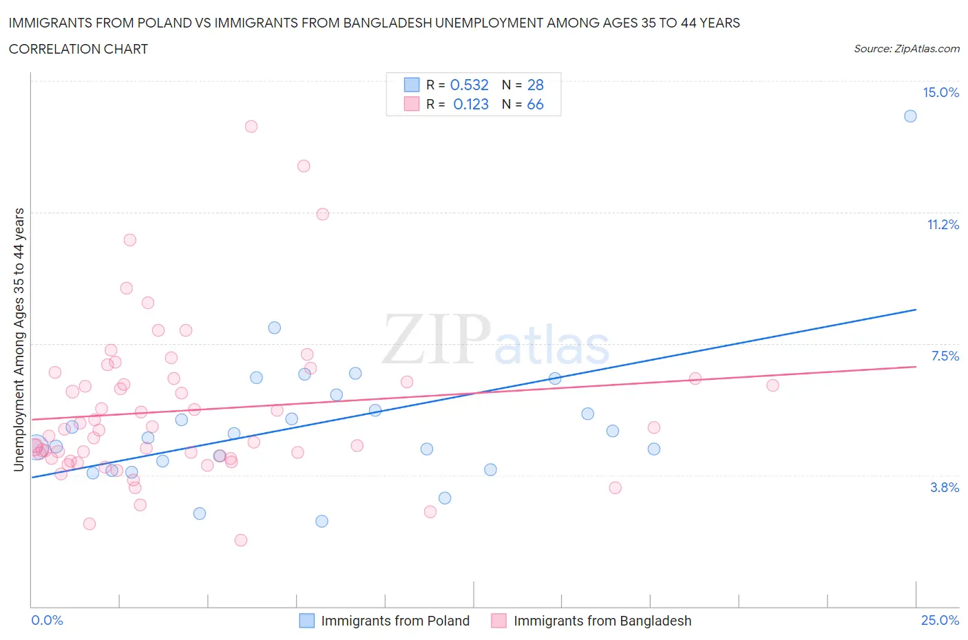 Immigrants from Poland vs Immigrants from Bangladesh Unemployment Among Ages 35 to 44 years