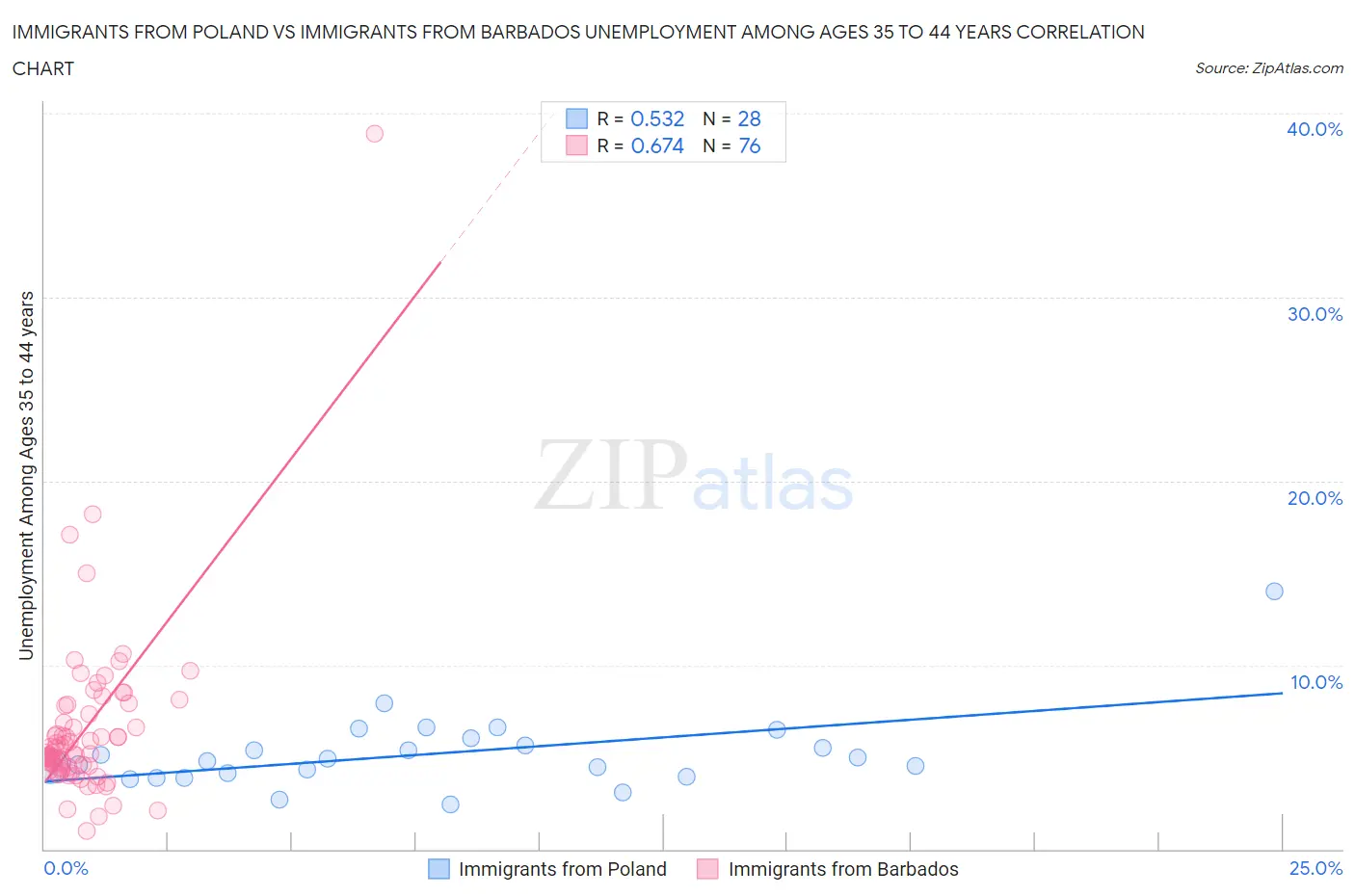 Immigrants from Poland vs Immigrants from Barbados Unemployment Among Ages 35 to 44 years