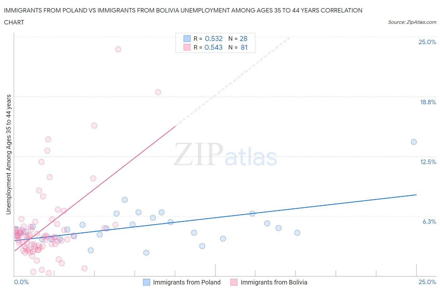 Immigrants from Poland vs Immigrants from Bolivia Unemployment Among Ages 35 to 44 years