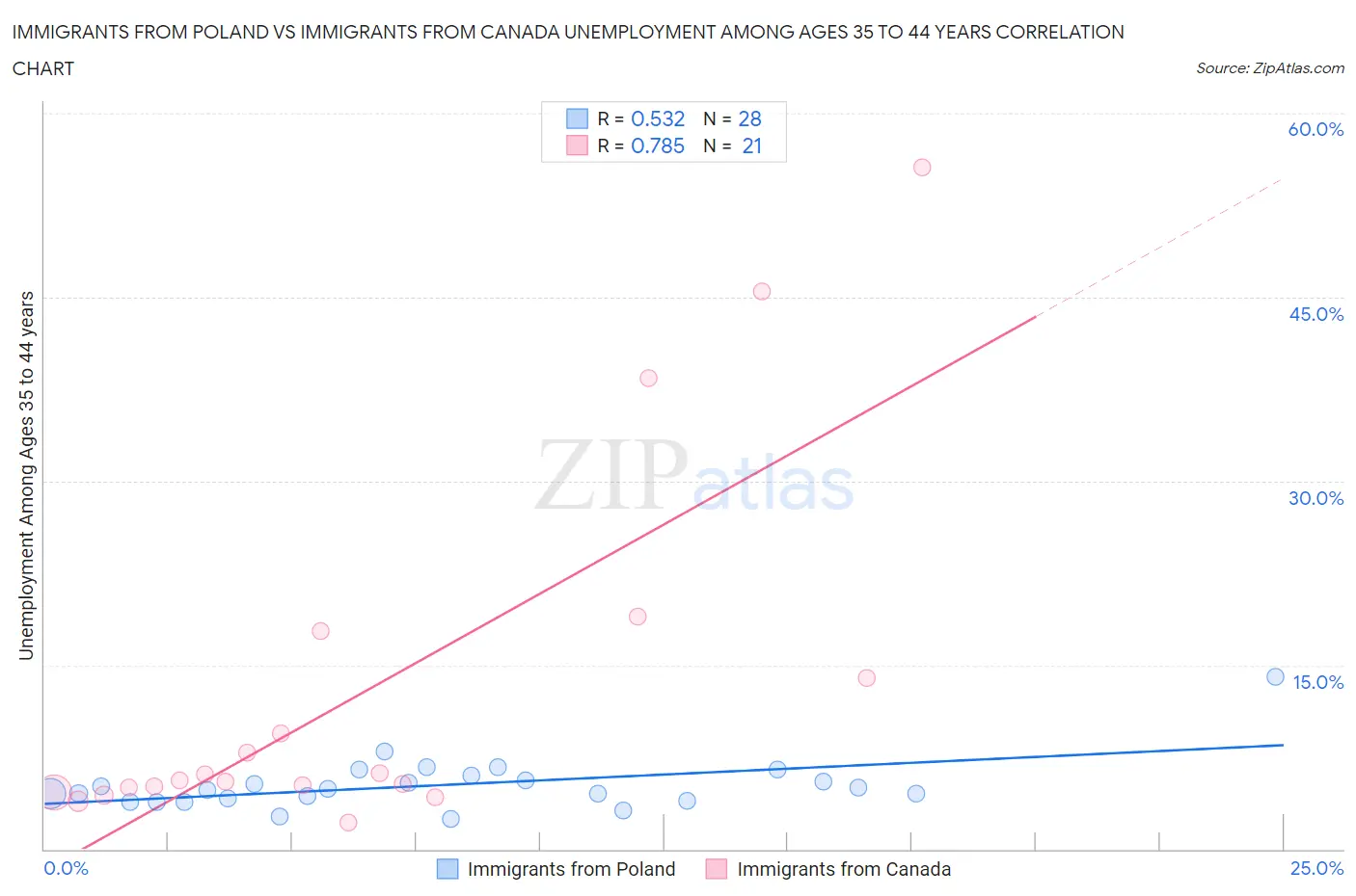 Immigrants from Poland vs Immigrants from Canada Unemployment Among Ages 35 to 44 years