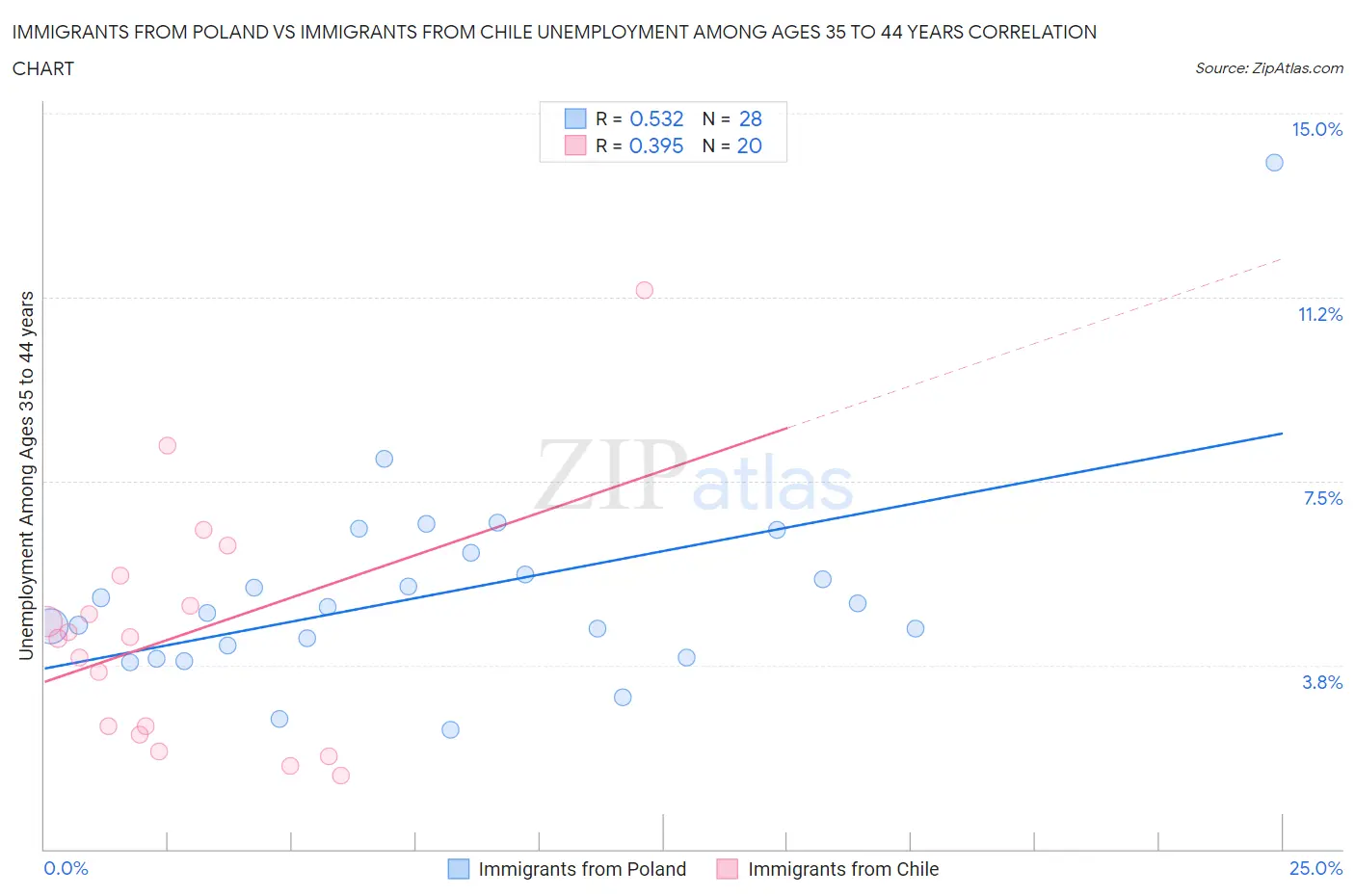 Immigrants from Poland vs Immigrants from Chile Unemployment Among Ages 35 to 44 years