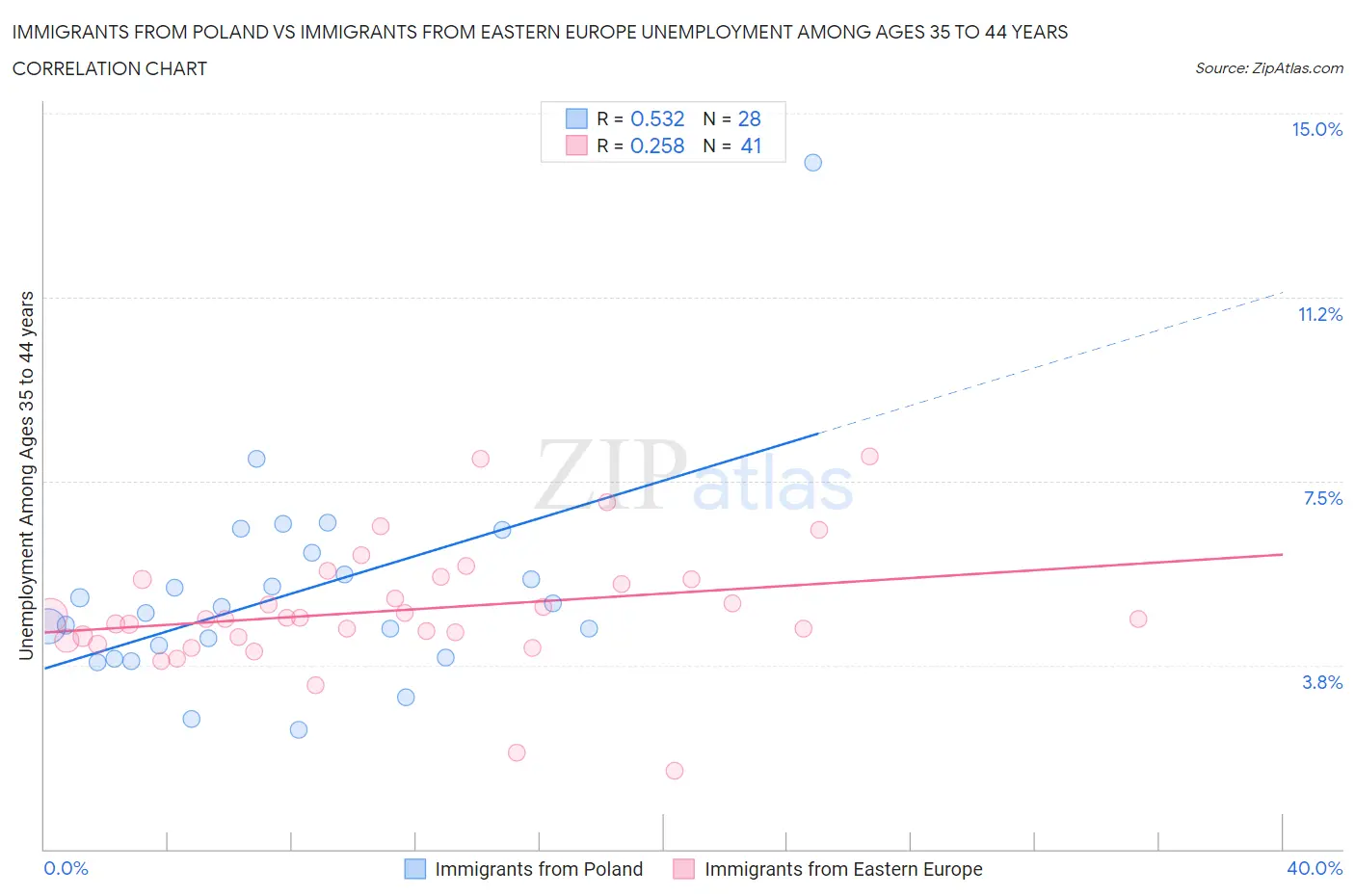 Immigrants from Poland vs Immigrants from Eastern Europe Unemployment Among Ages 35 to 44 years