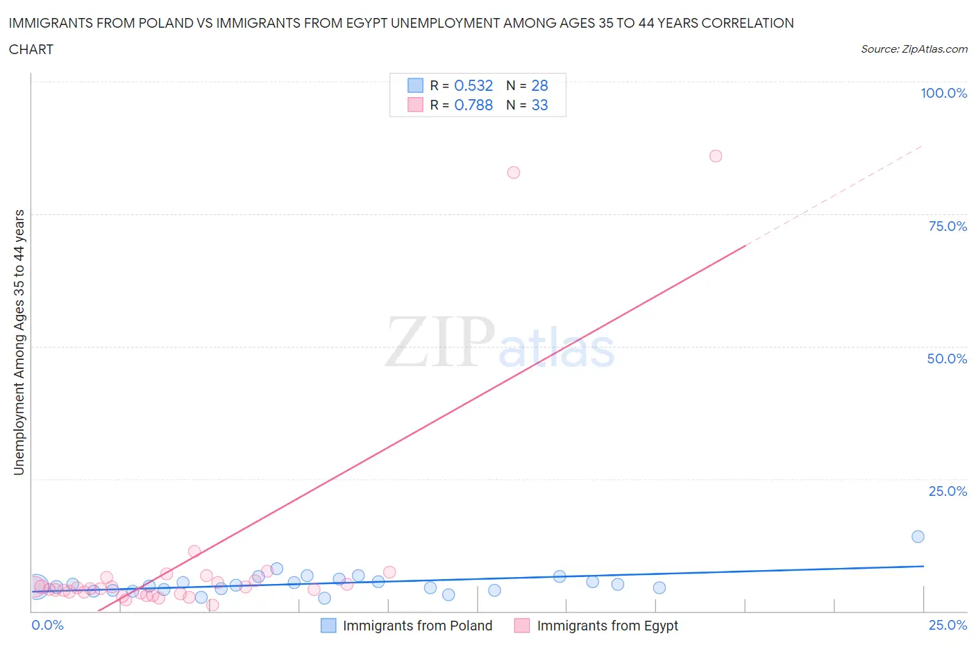 Immigrants from Poland vs Immigrants from Egypt Unemployment Among Ages 35 to 44 years