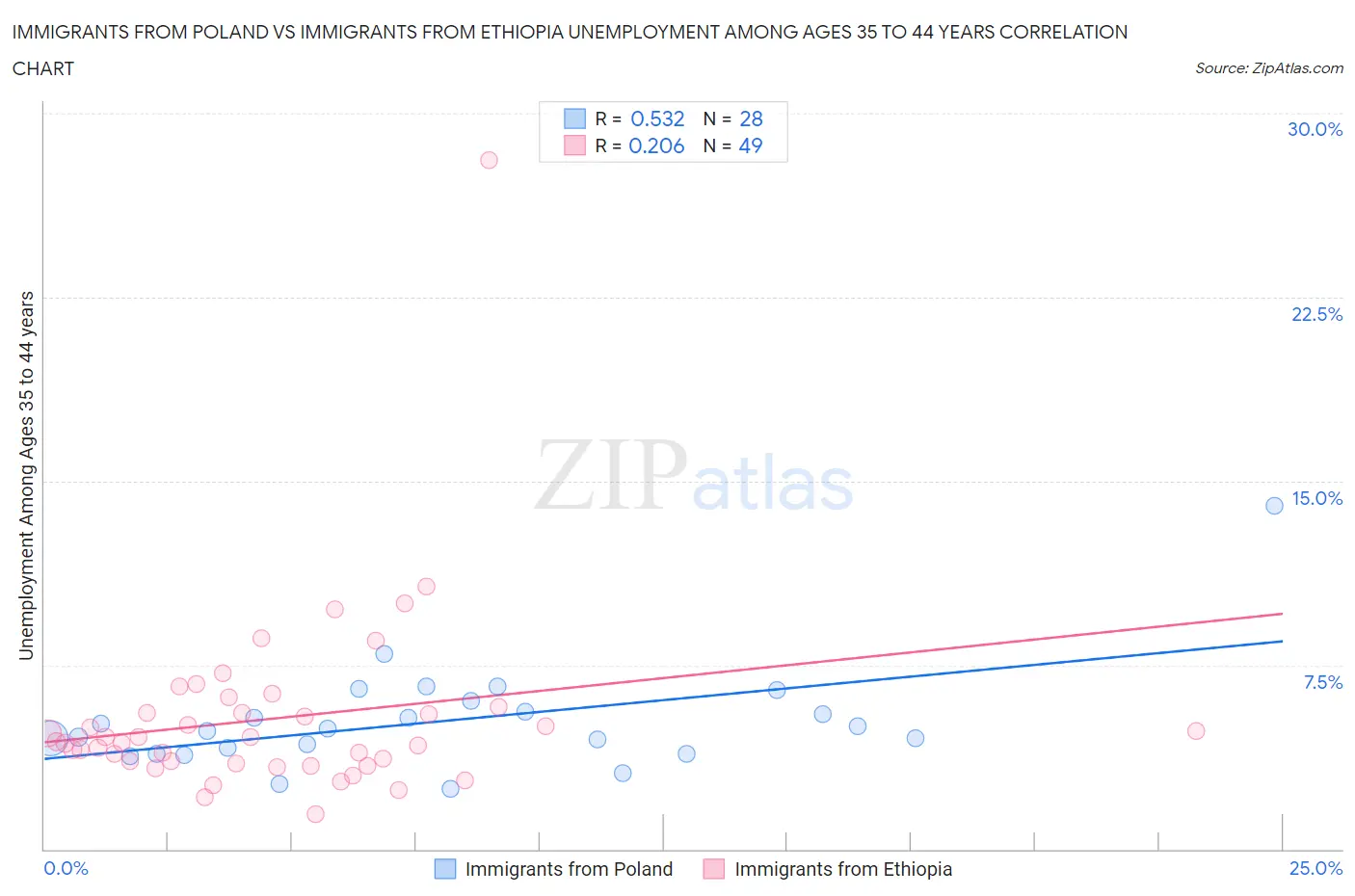 Immigrants from Poland vs Immigrants from Ethiopia Unemployment Among Ages 35 to 44 years