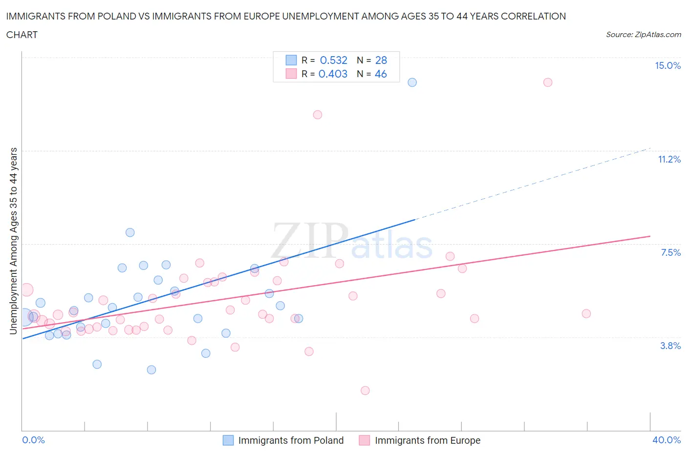 Immigrants from Poland vs Immigrants from Europe Unemployment Among Ages 35 to 44 years