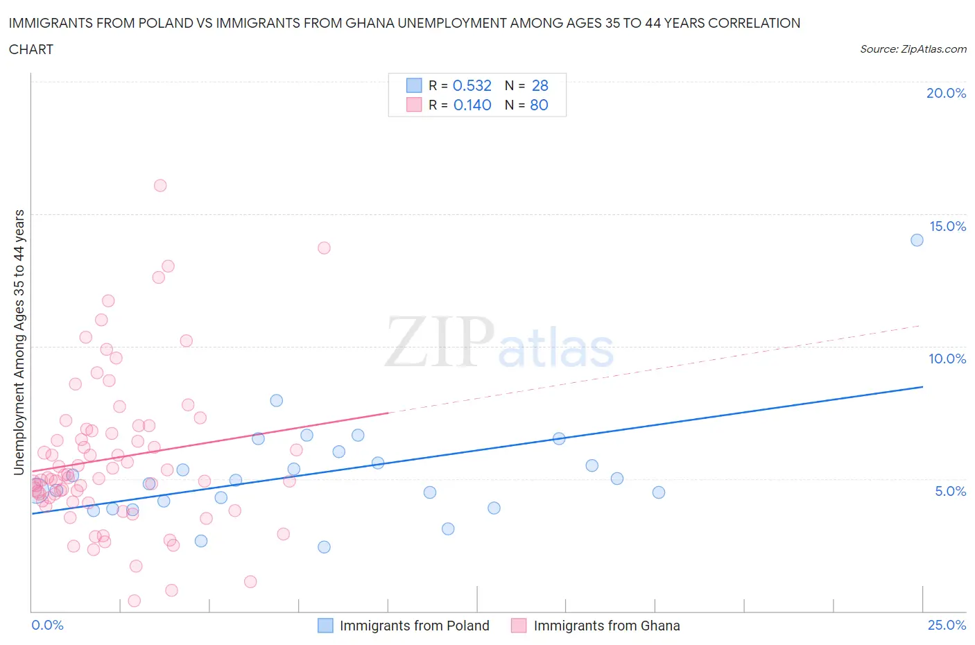 Immigrants from Poland vs Immigrants from Ghana Unemployment Among Ages 35 to 44 years