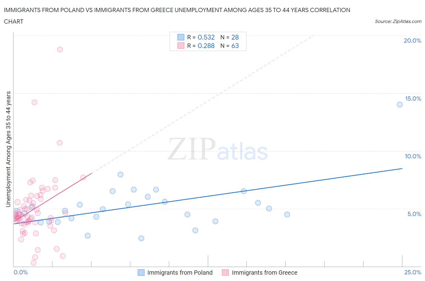 Immigrants from Poland vs Immigrants from Greece Unemployment Among Ages 35 to 44 years