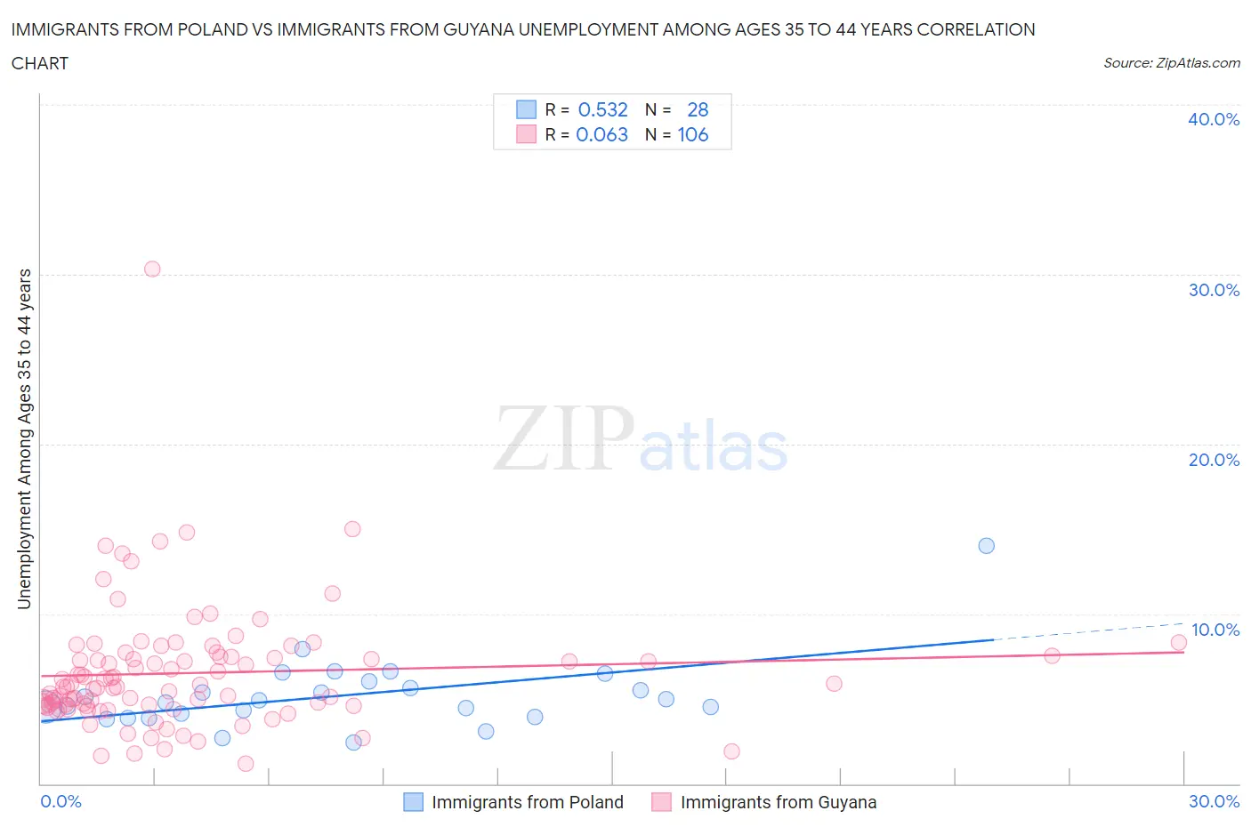 Immigrants from Poland vs Immigrants from Guyana Unemployment Among Ages 35 to 44 years