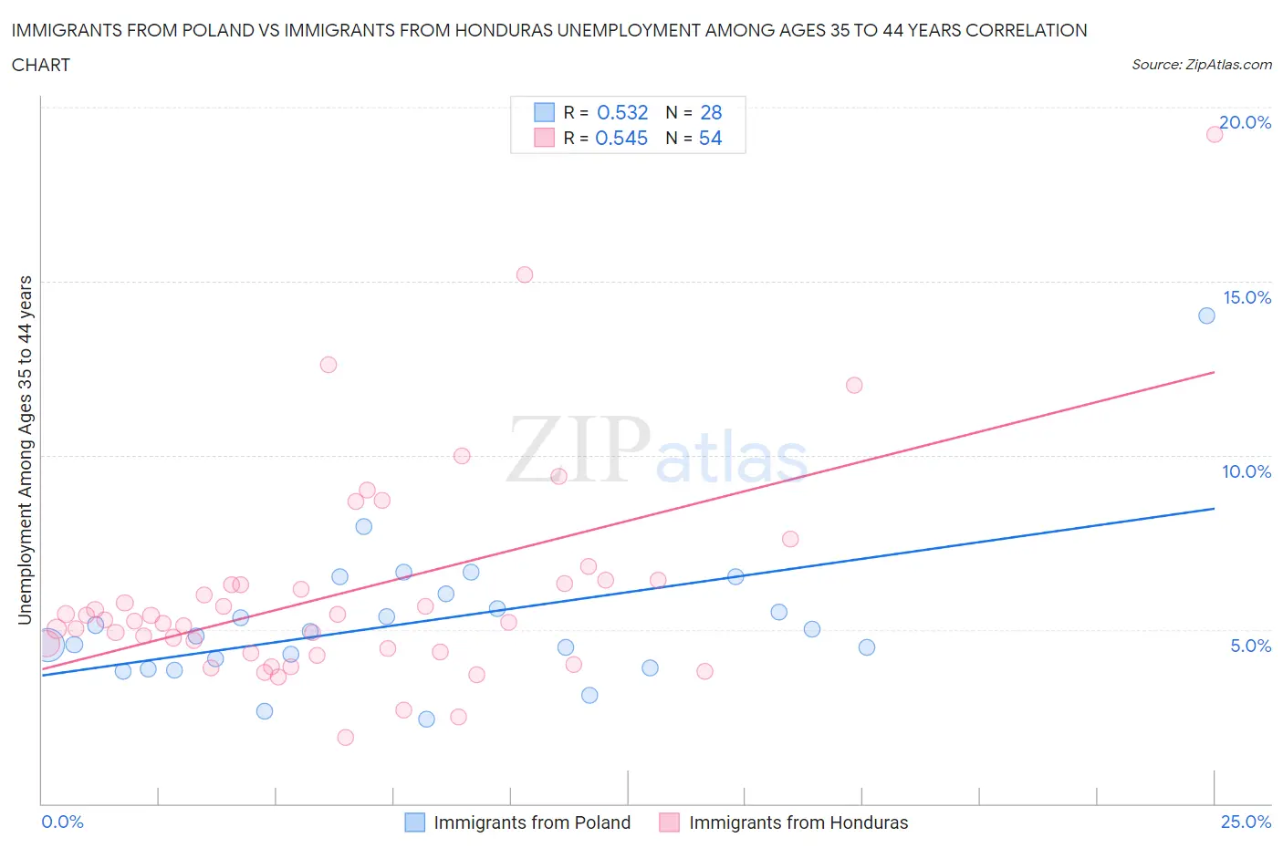 Immigrants from Poland vs Immigrants from Honduras Unemployment Among Ages 35 to 44 years