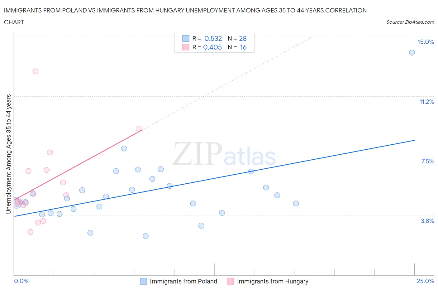 Immigrants from Poland vs Immigrants from Hungary Unemployment Among Ages 35 to 44 years