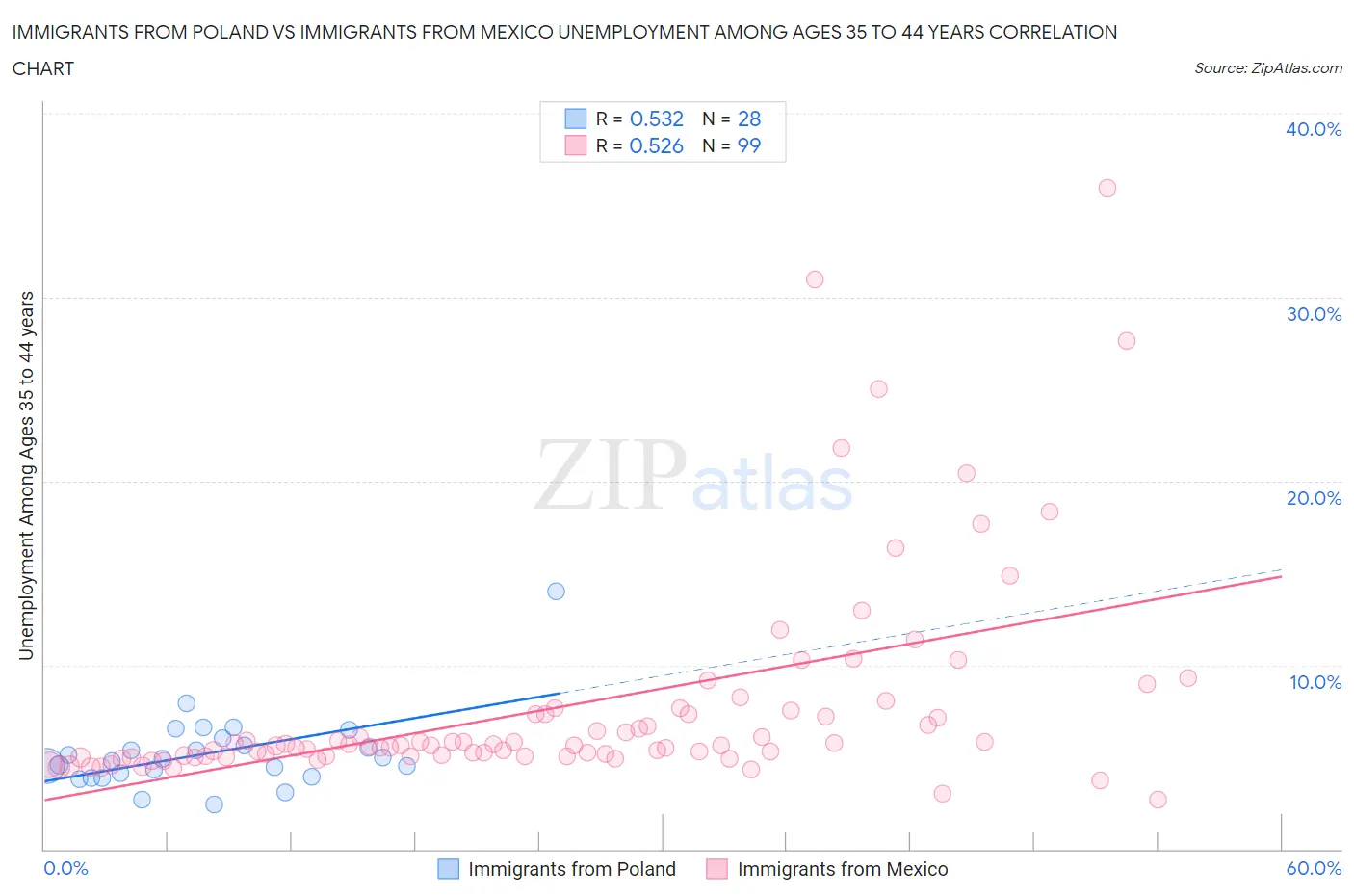 Immigrants from Poland vs Immigrants from Mexico Unemployment Among Ages 35 to 44 years