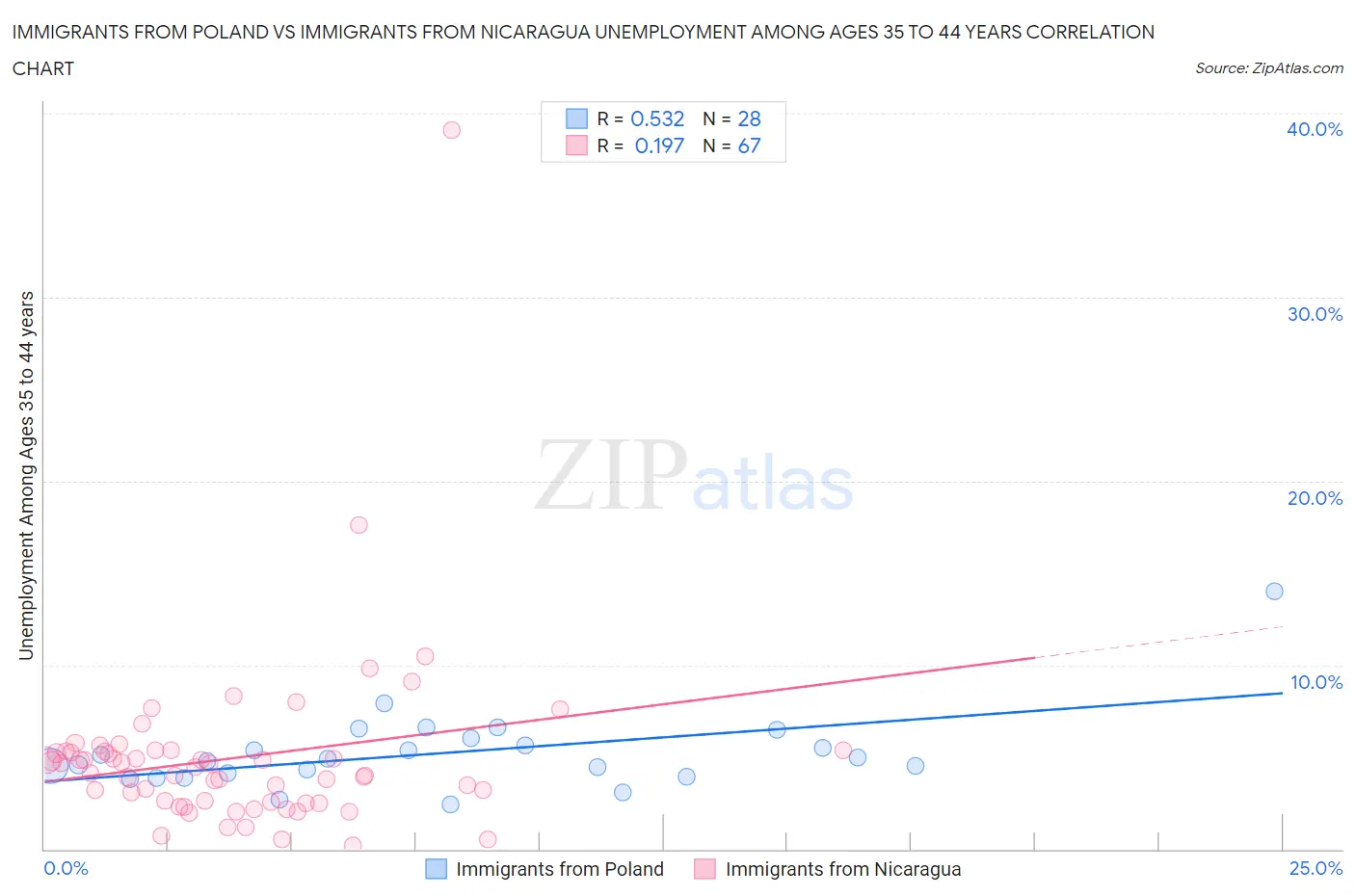 Immigrants from Poland vs Immigrants from Nicaragua Unemployment Among Ages 35 to 44 years