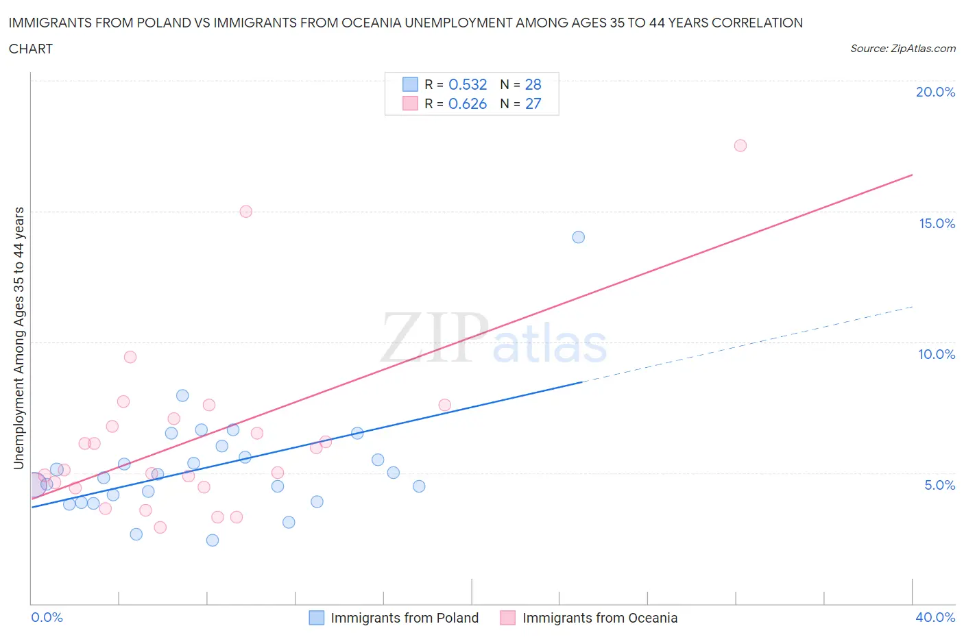 Immigrants from Poland vs Immigrants from Oceania Unemployment Among Ages 35 to 44 years