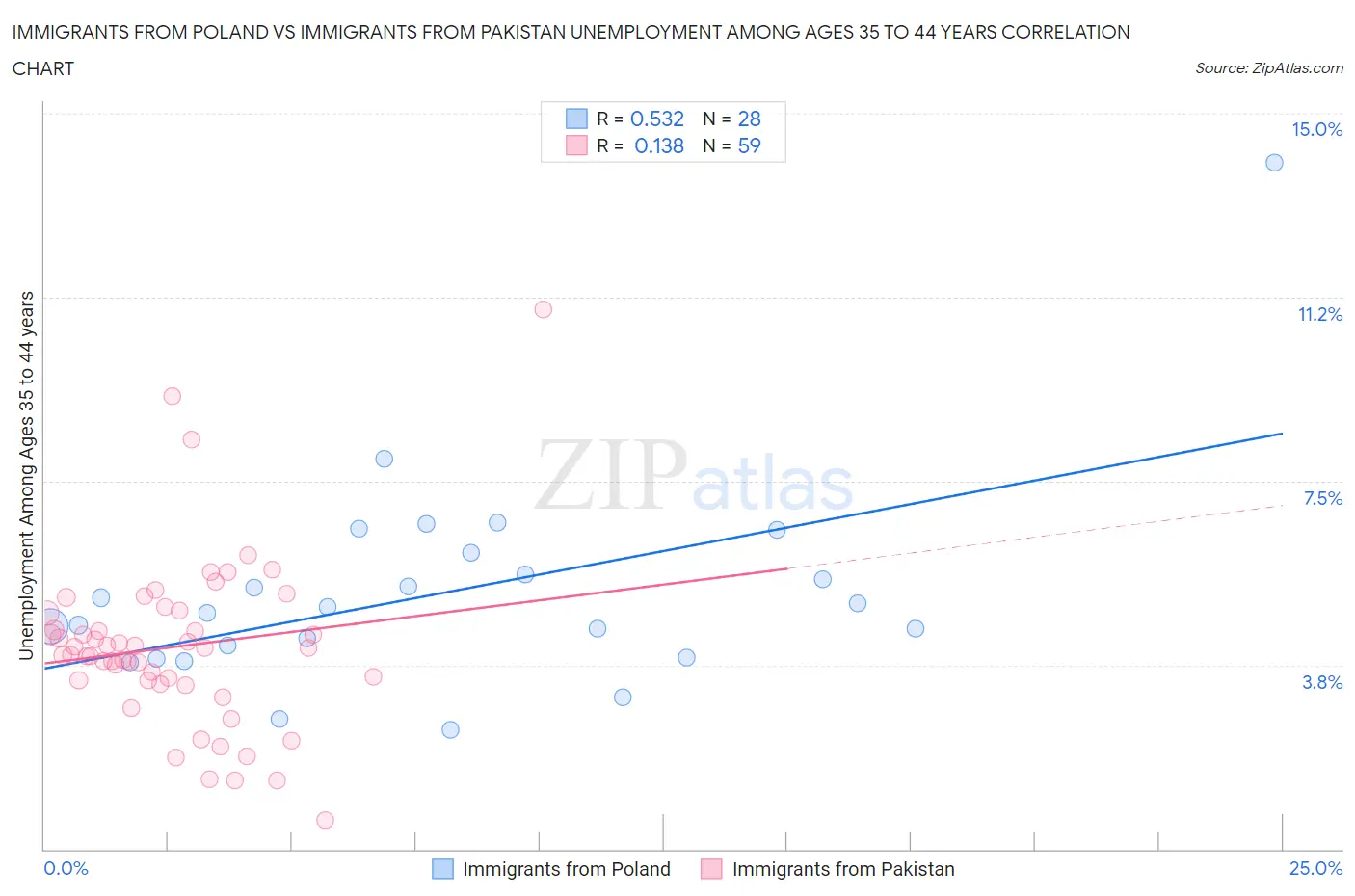 Immigrants from Poland vs Immigrants from Pakistan Unemployment Among Ages 35 to 44 years