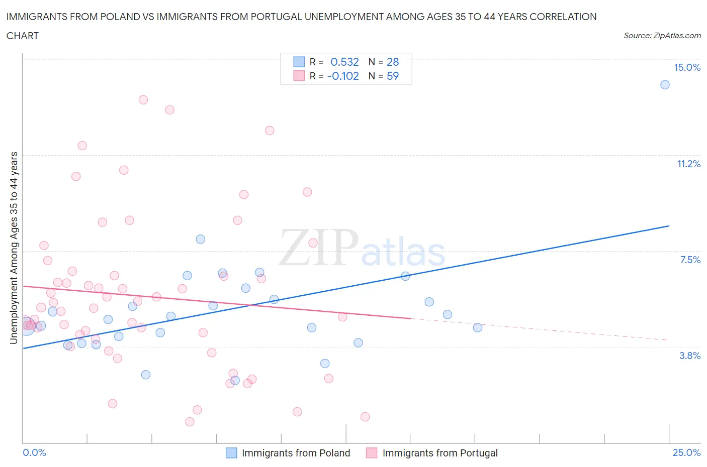 Immigrants from Poland vs Immigrants from Portugal Unemployment Among Ages 35 to 44 years