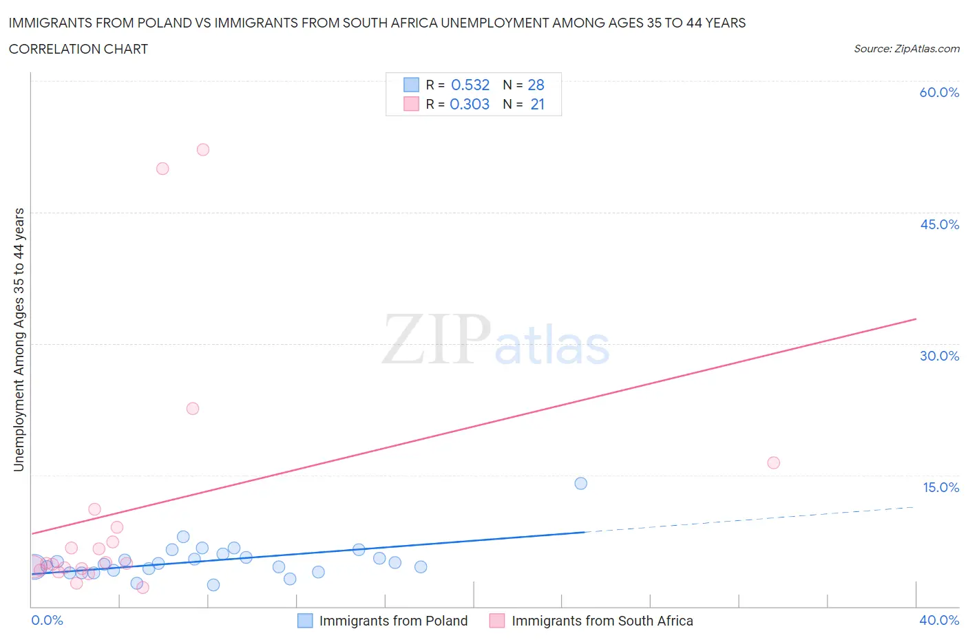 Immigrants from Poland vs Immigrants from South Africa Unemployment Among Ages 35 to 44 years