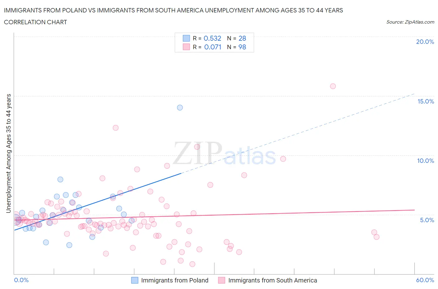 Immigrants from Poland vs Immigrants from South America Unemployment Among Ages 35 to 44 years