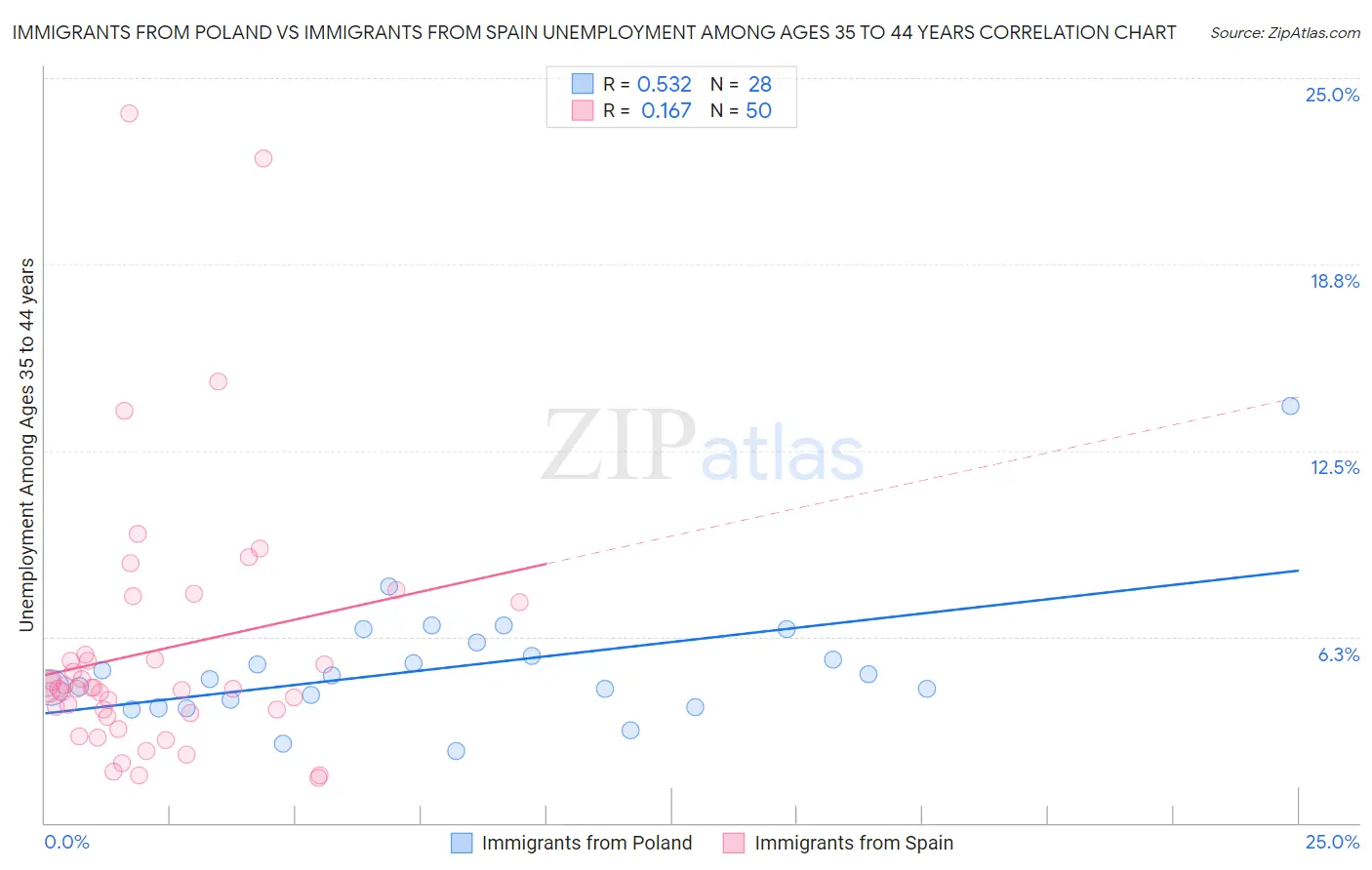 Immigrants from Poland vs Immigrants from Spain Unemployment Among Ages 35 to 44 years